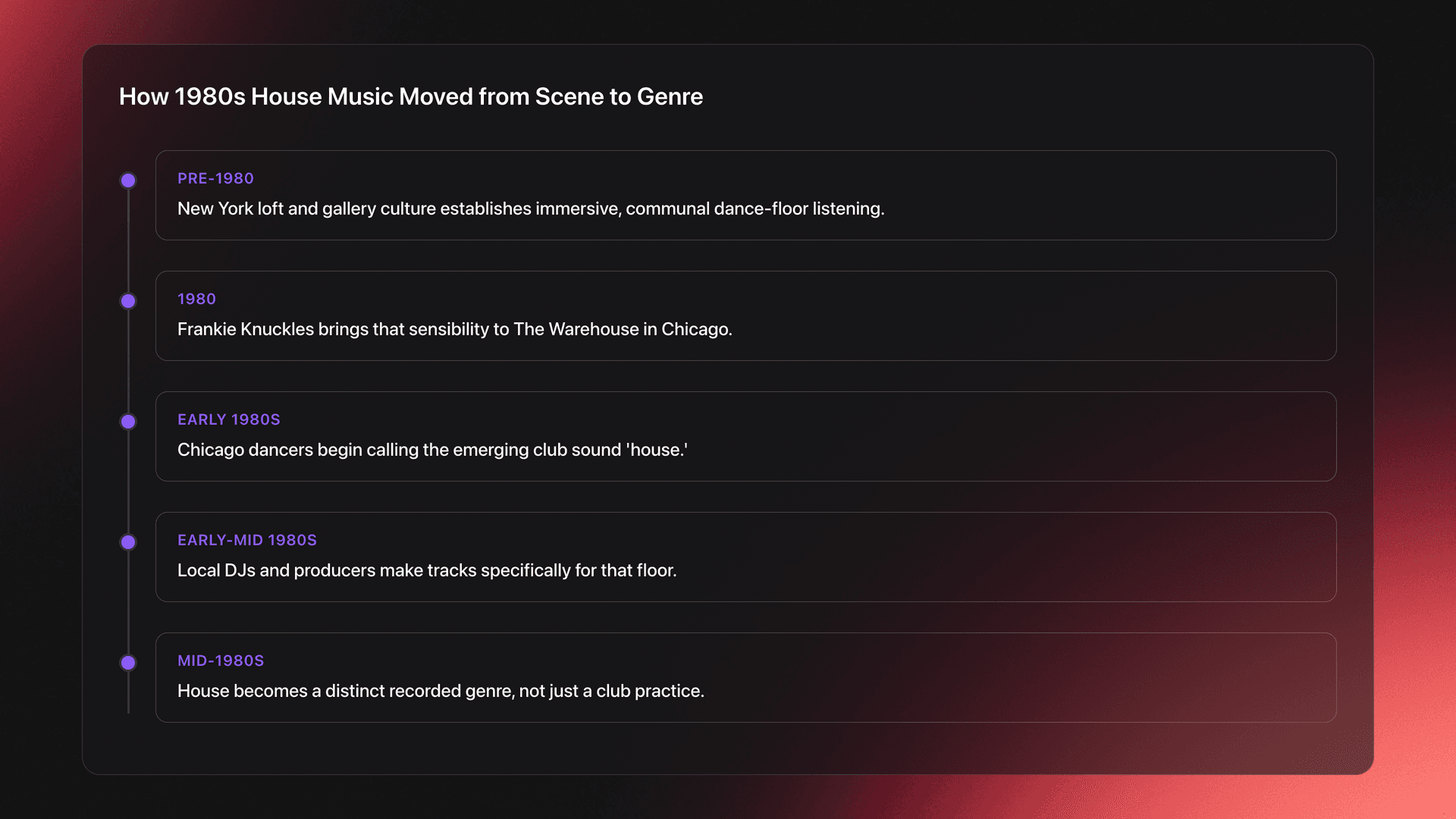 Timeline card showing the path from New York loft culture to Chicago clubs and the emergence of house as a recorded genre in the mid-1980s