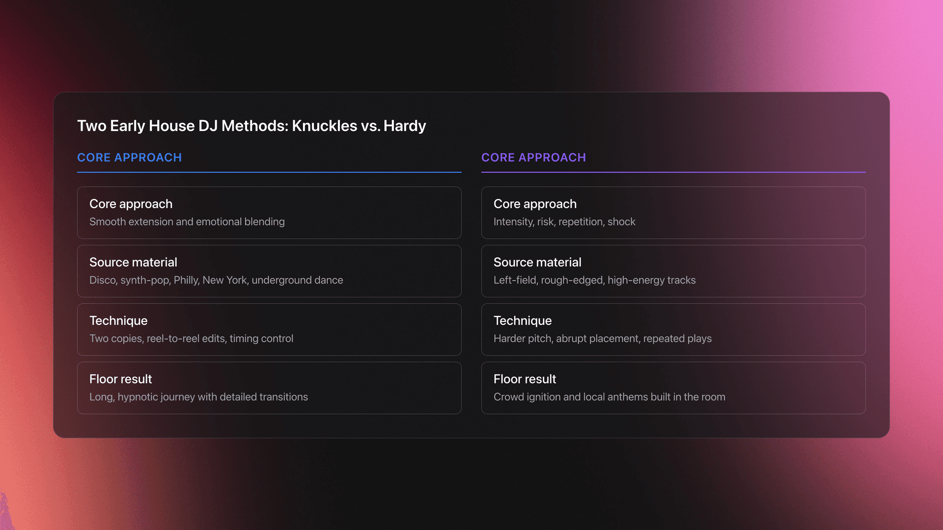 Comparison card contrasting Frankie Knuckles' smooth, extended mixing method with Ron Hardy's intense, high-pressure Music Box approach