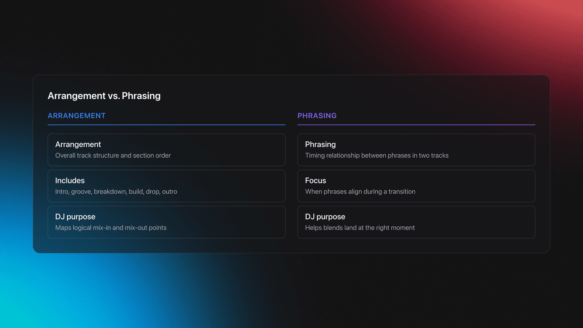 Side-by-side comparison showing arrangement as overall track structure and phrasing as timing alignment between phrases