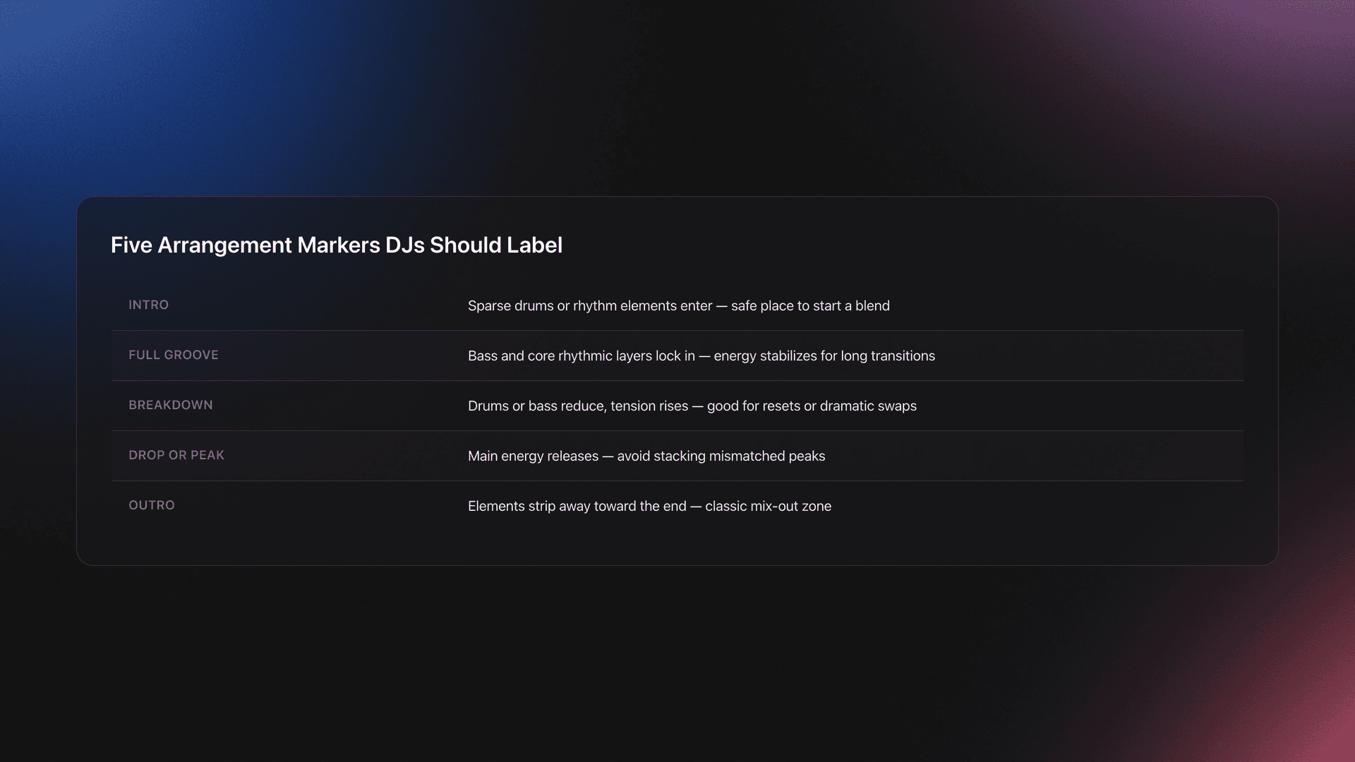 Table listing five key arrangement markers in a dance track and how DJs use each one during transitions