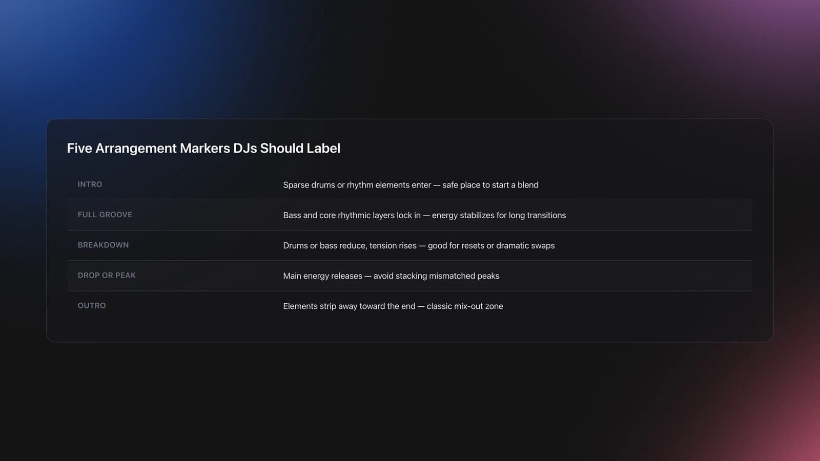 Table listing five key arrangement markers in a dance track and how DJs use each one during transitions