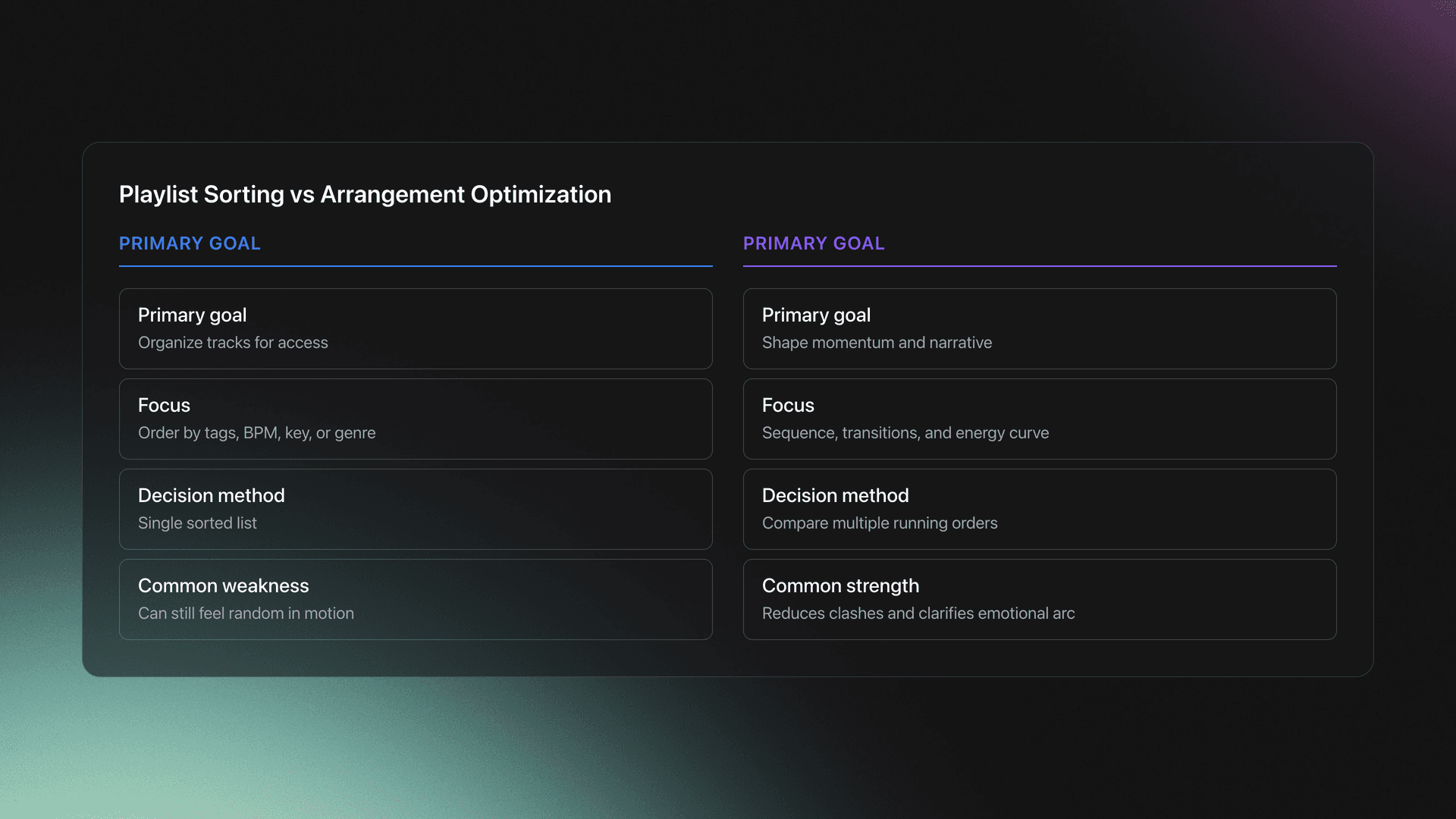 Side-by-side comparison showing how playlist sorting differs from arrangement optimization in goal, focus, method, and outcome