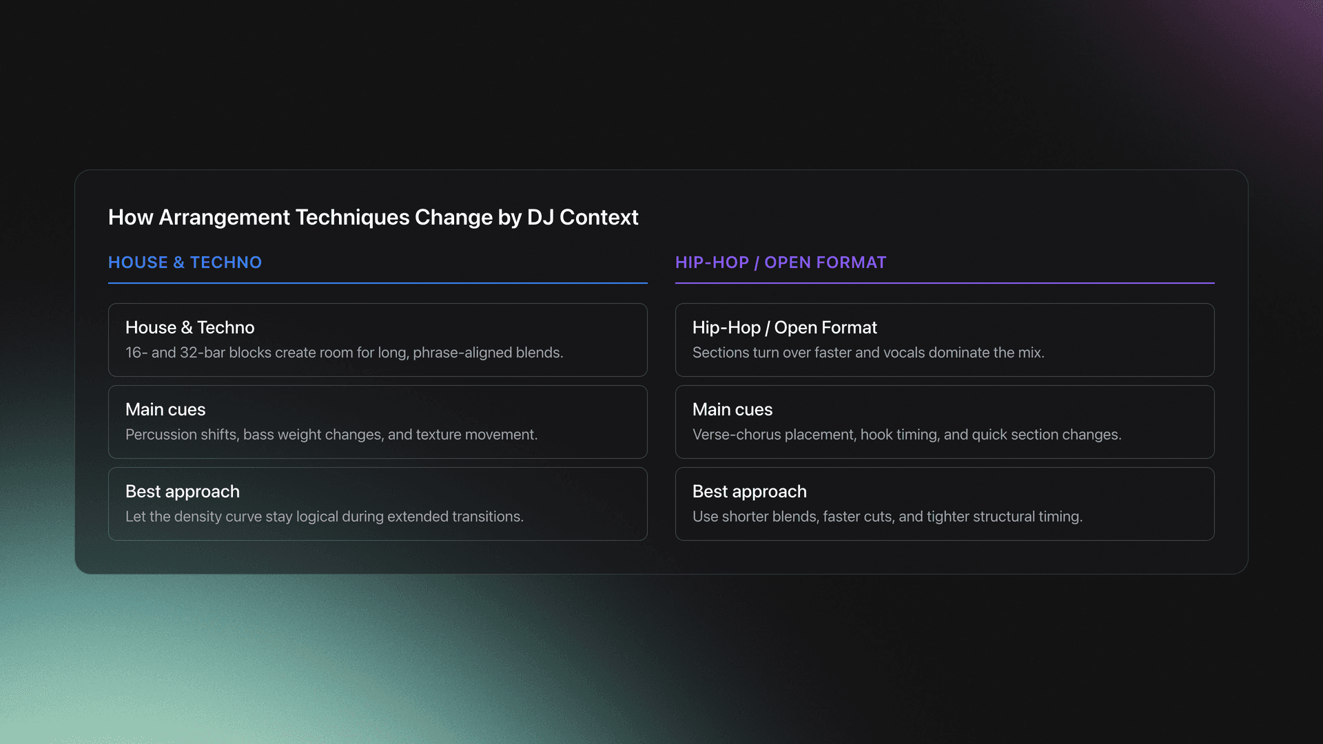Comparison card showing how arrangement techniques differ between house and techno versus hip-hop and open-format DJ workflows