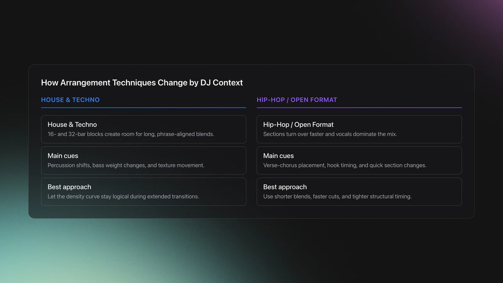 Comparison card showing how arrangement techniques differ between house and techno versus hip-hop and open-format DJ workflows
