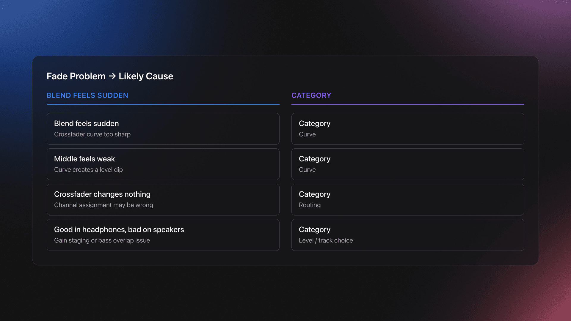 Comparison card matching common Audio Fading problems with their likely causes and diagnosis categories