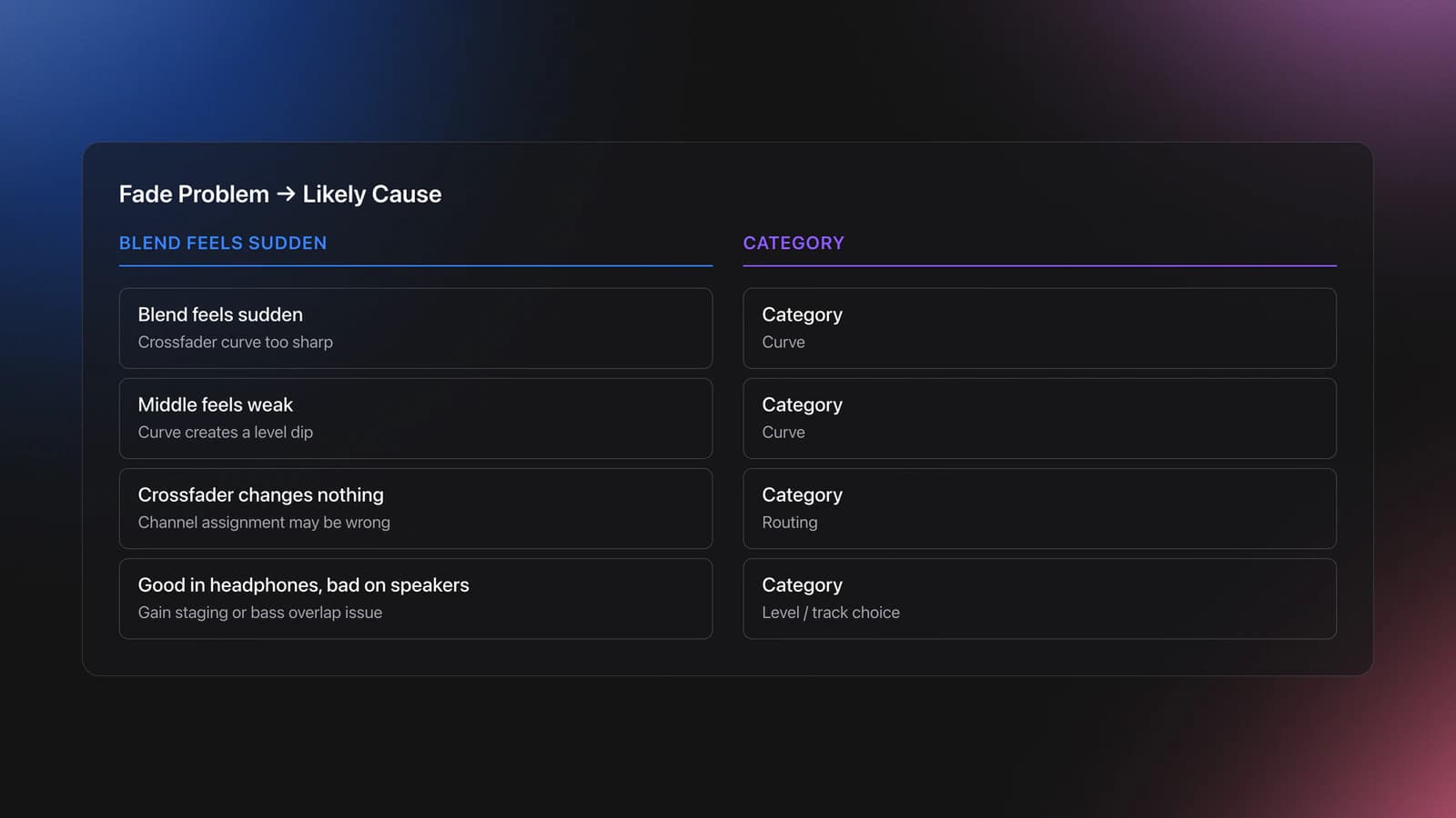 Comparison card matching common Audio Fading problems with their likely causes and diagnosis categories