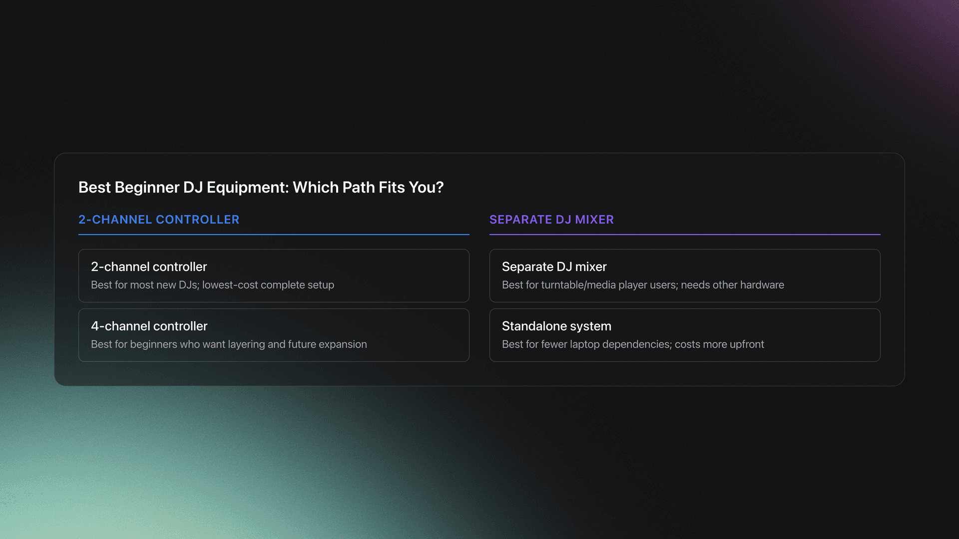 Comparison card showing beginner DJ equipment paths: 2-channel controller, 4-channel controller, separate DJ mixer, and standalone system