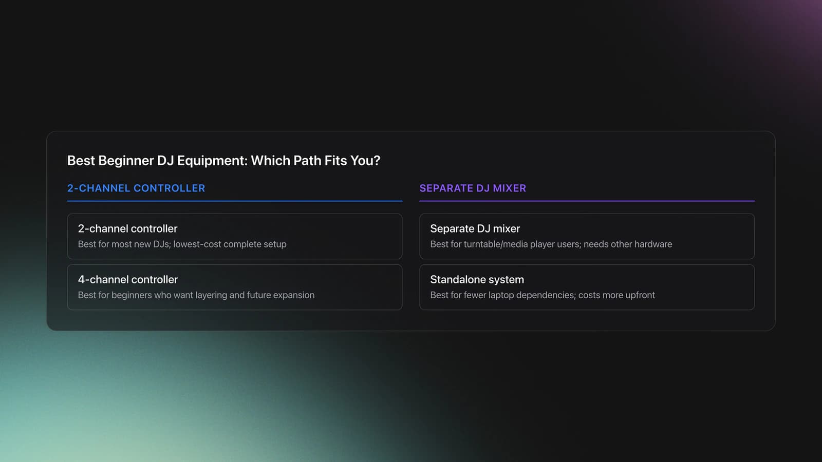 Comparison card showing beginner DJ equipment paths: 2-channel controller, 4-channel controller, separate DJ mixer, and standalone system