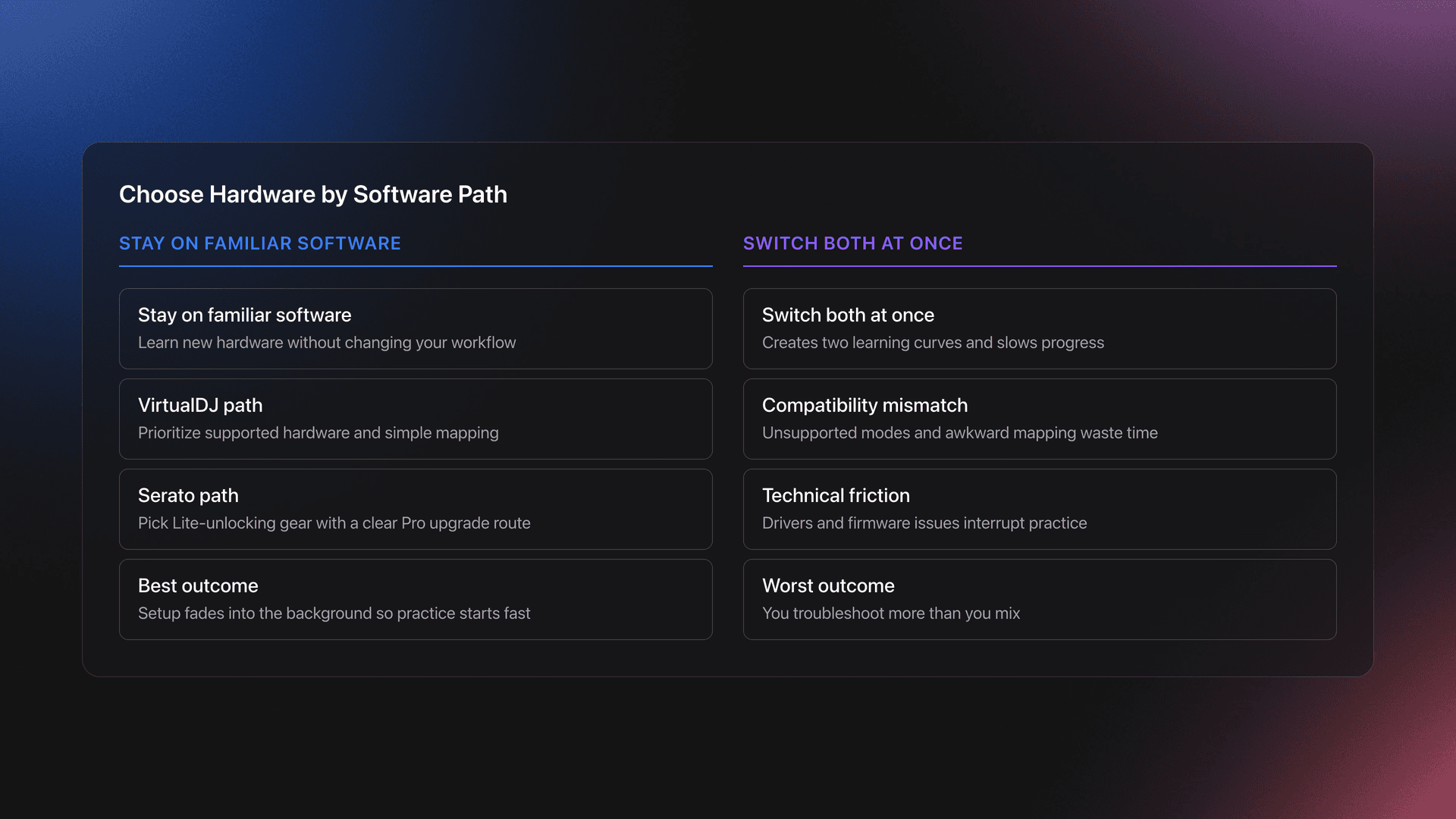 Side-by-side comparison showing the benefits of matching DJ hardware to your software path versus the problems caused by switching both hardware and software at once