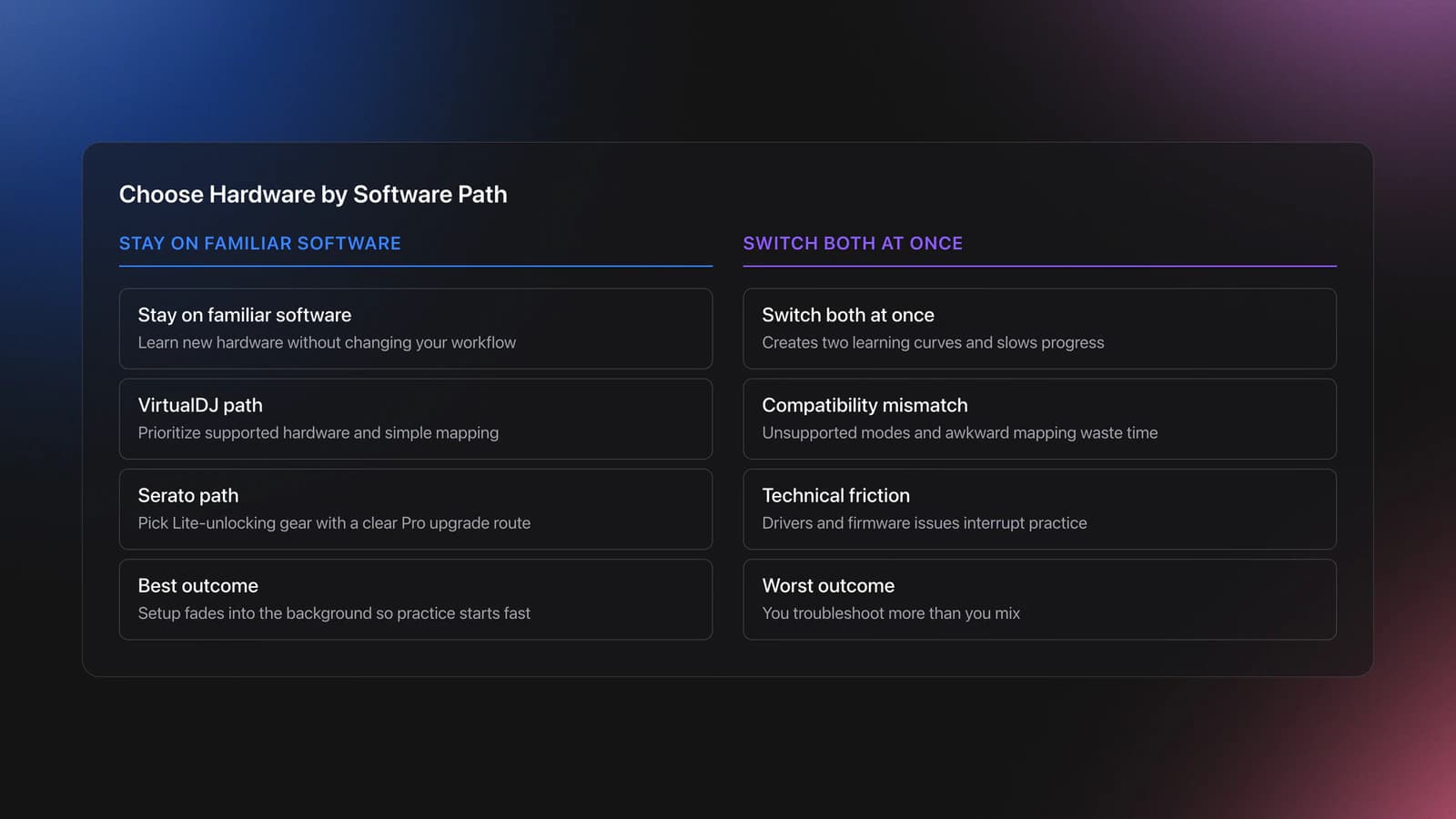 Side-by-side comparison showing the benefits of matching DJ hardware to your software path versus the problems caused by switching both hardware and software at once