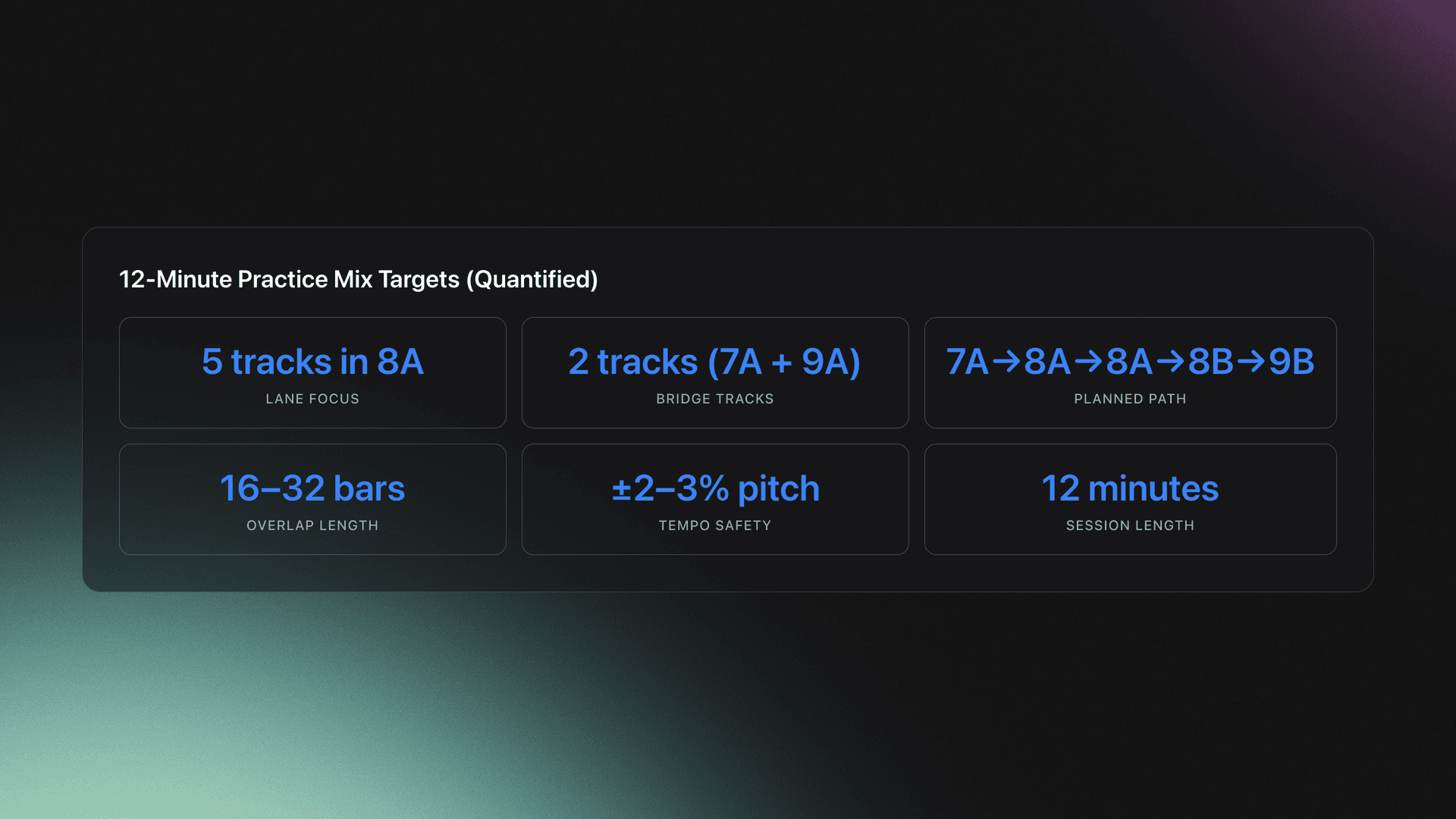 Stats grid showing numeric practice targets for Camelot Wheel DJ harmonic mixing: track counts, transition path, overlap bars, pitch tolerance, and session length