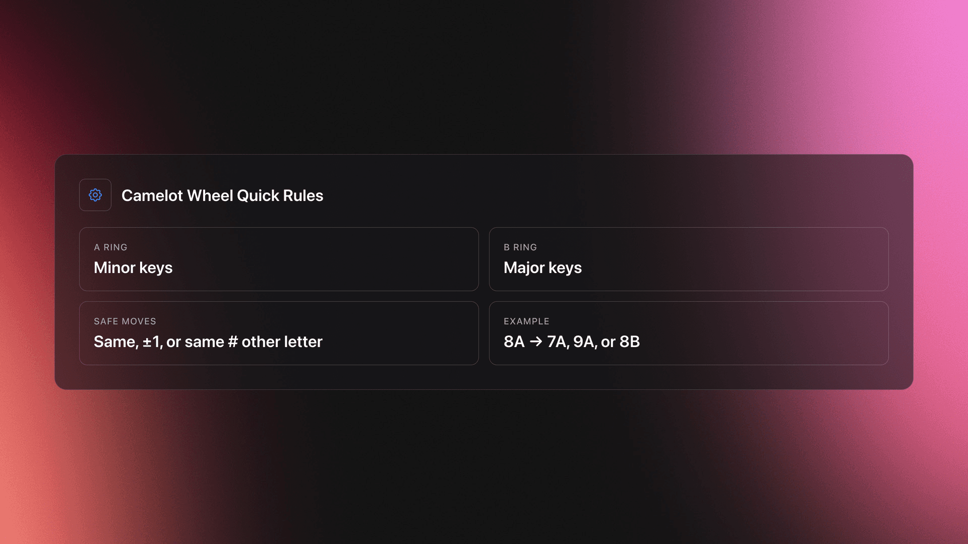 Specifications card summarizing Camelot Wheel Technique with A as minor, B as major, safe moves as same code, one step up or down, or same number across letters, and example 8A to 7A, 9A, or 8B