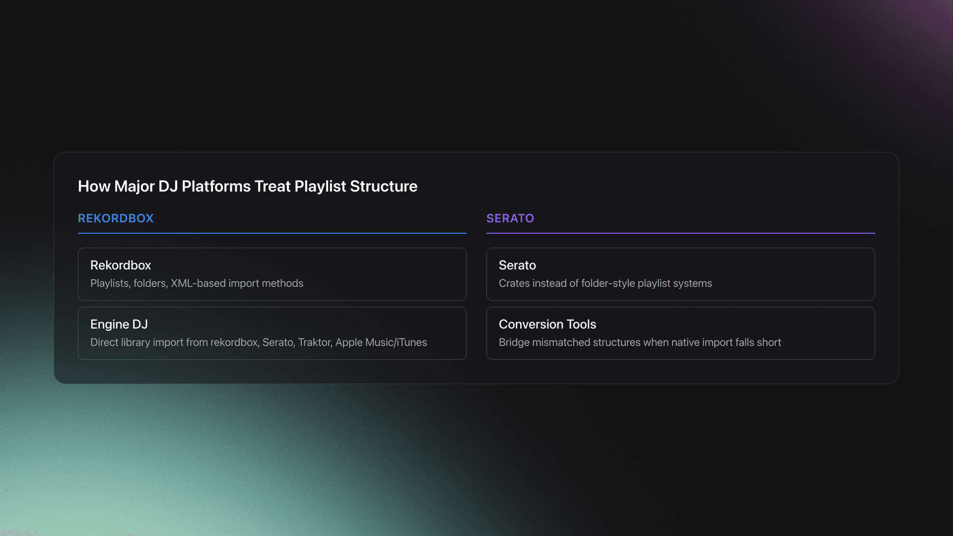 Comparison card showing how Rekordbox, Engine DJ, Serato, and conversion tools handle playlist integration differently