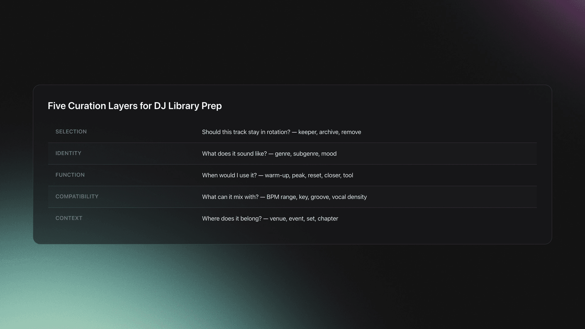 Table card listing five DJ curation layers: selection, identity, function, compatibility, and context