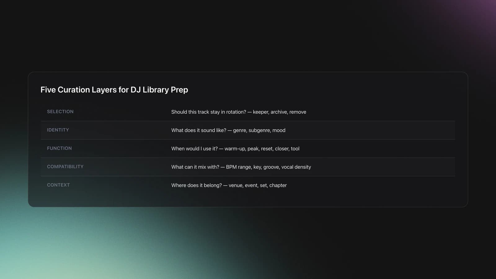 Table card listing five DJ curation layers: selection, identity, function, compatibility, and context