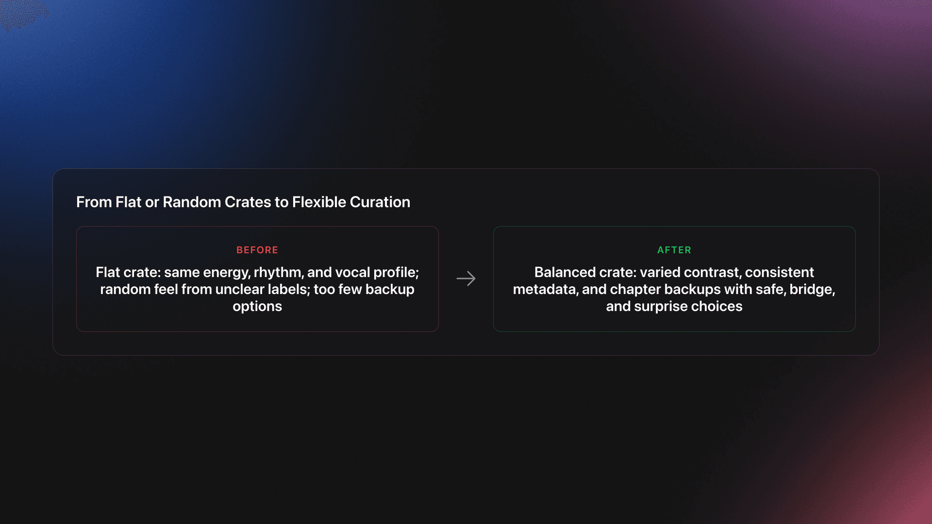 Before-and-after card showing how a flat or random DJ crate becomes a balanced curated crate through contrast, labeling, and backups