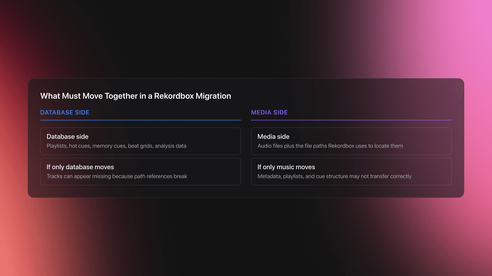 Comparison card showing the Rekordbox database side versus the music file side and what breaks if only one is moved