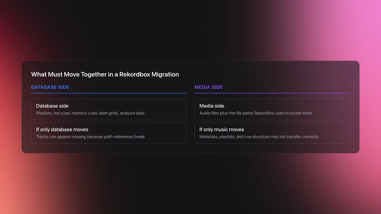 Comparison card showing the Rekordbox database side versus the music file side and what breaks if only one is moved