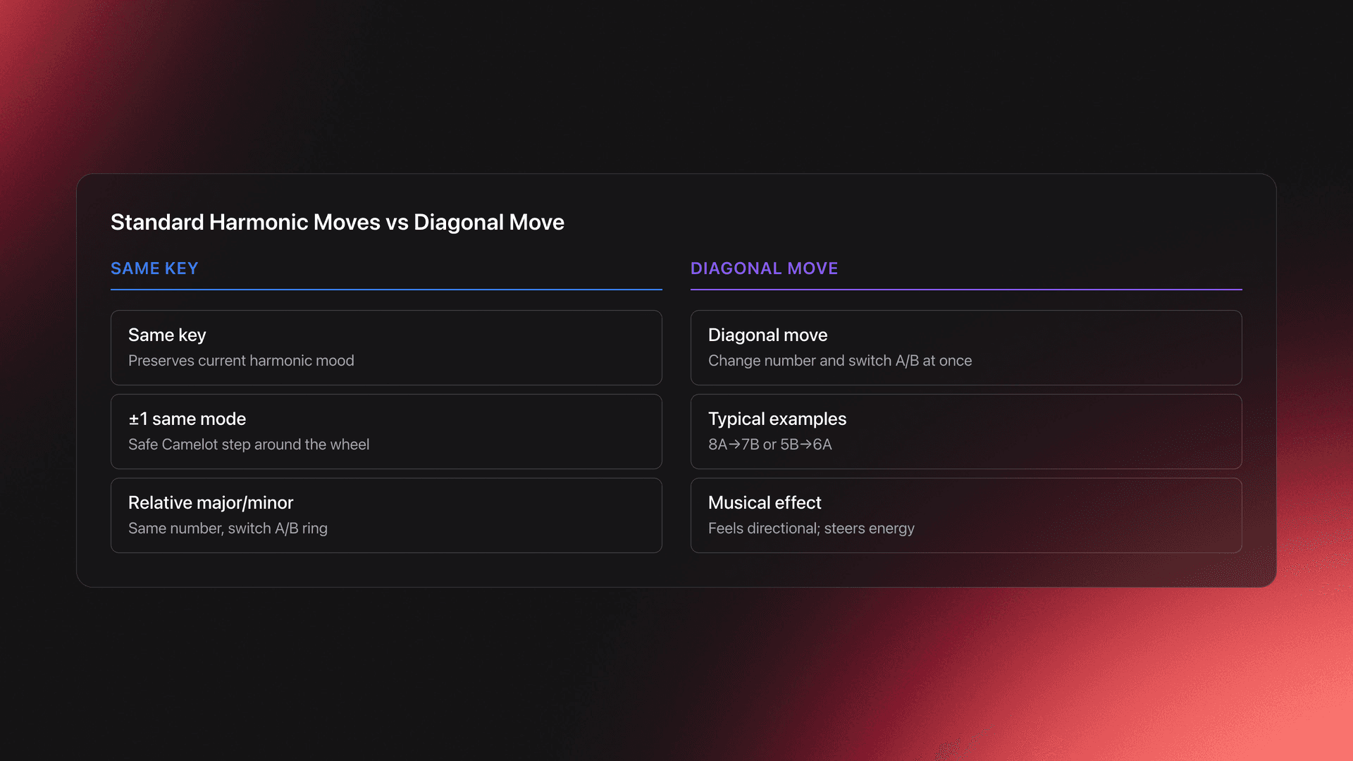 Comparison card showing standard harmonic mixing moves on one side and diagonal direction mixing on the other
