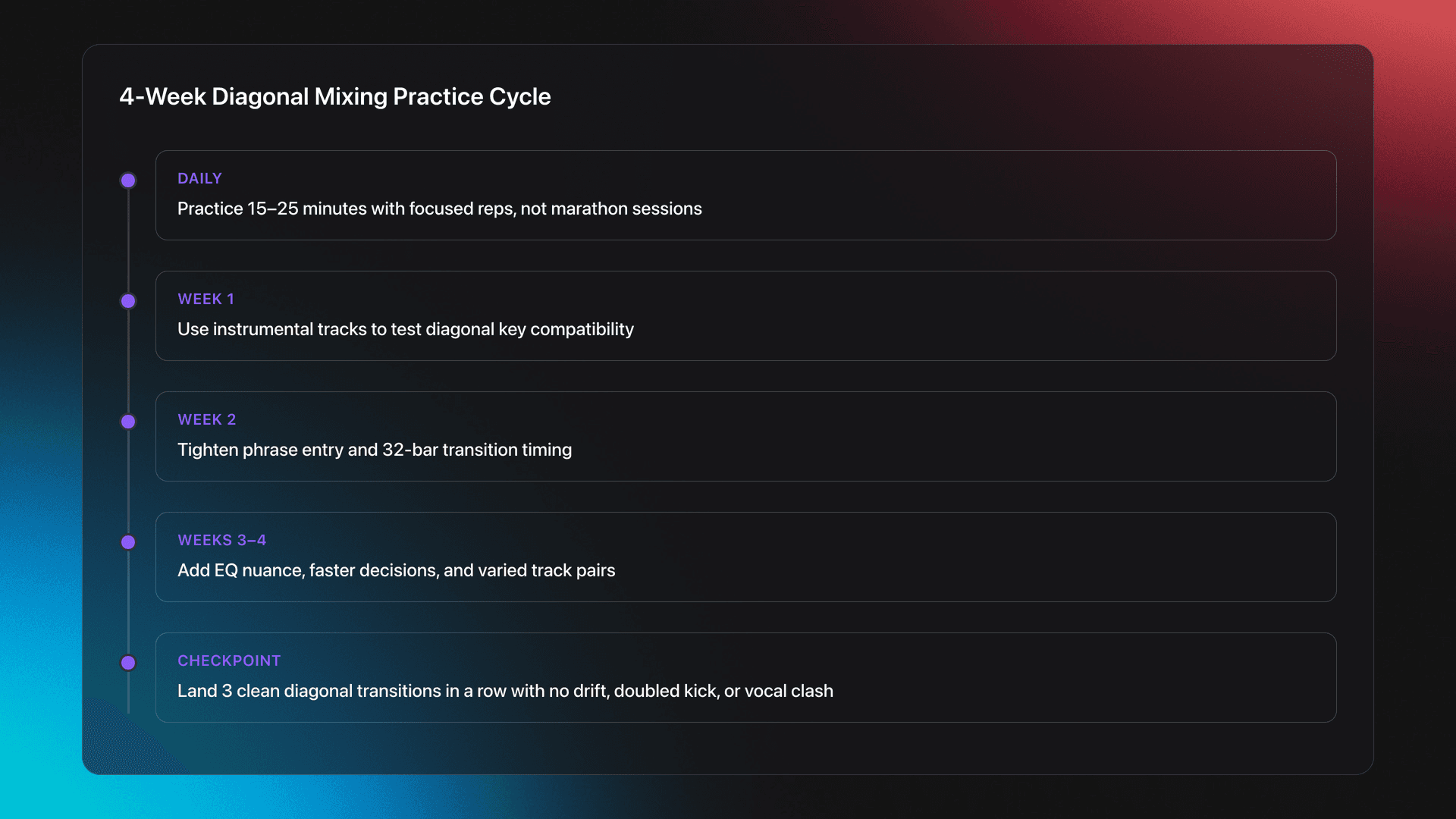 Timeline card showing a daily practice routine, week-by-week drill focus, and final performance checkpoint for diagonal direction mixing