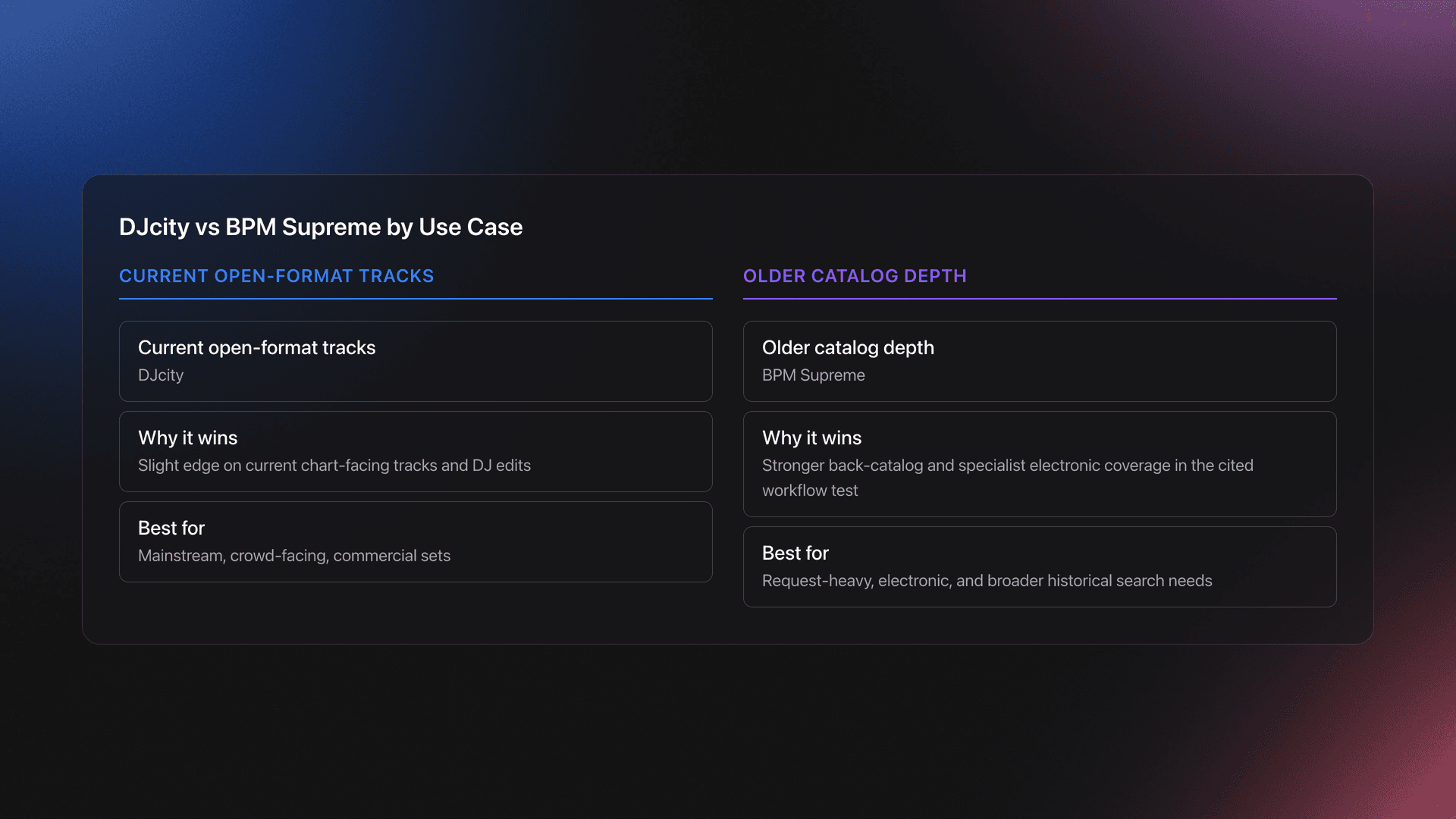 Side-by-side comparison card contrasting DJcity and BPM Supreme on current hits, older catalog depth, and best-fit gig types