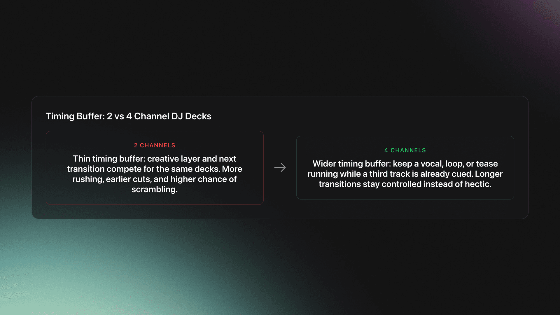 Before-and-after style card comparing two-channel and four-channel DJ decks by timing buffer, workload, and transition flexibility