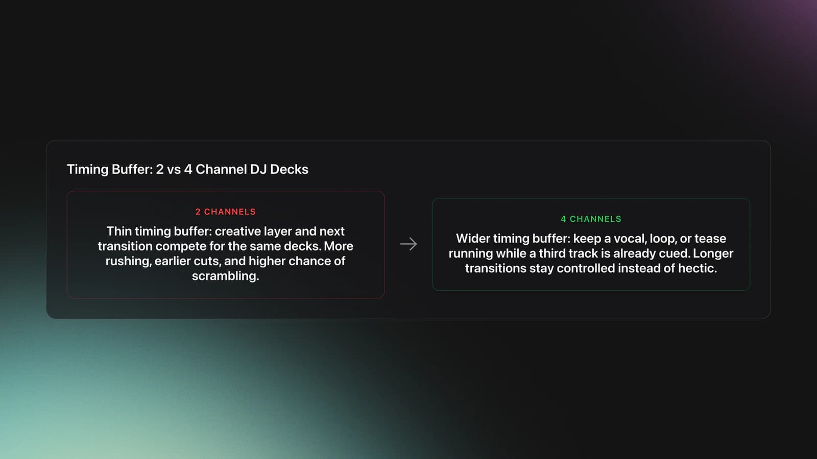 Before-and-after style card comparing two-channel and four-channel DJ decks by timing buffer, workload, and transition flexibility