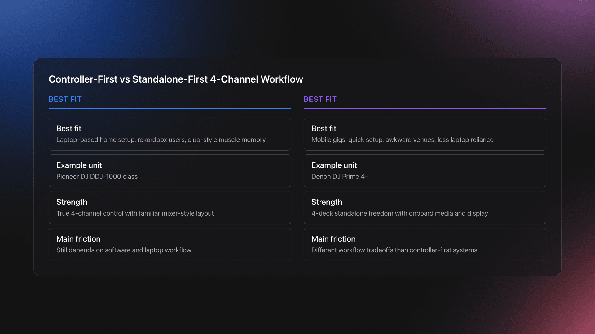 Side-by-side comparison card showing controller-first and standalone-first digital DJ deck workflows