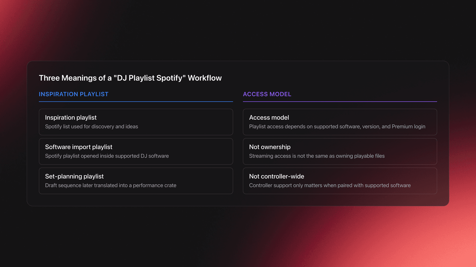 Comparison card showing three meanings of DJ Playlist Spotify and the key limits around software access, ownership, and controller support