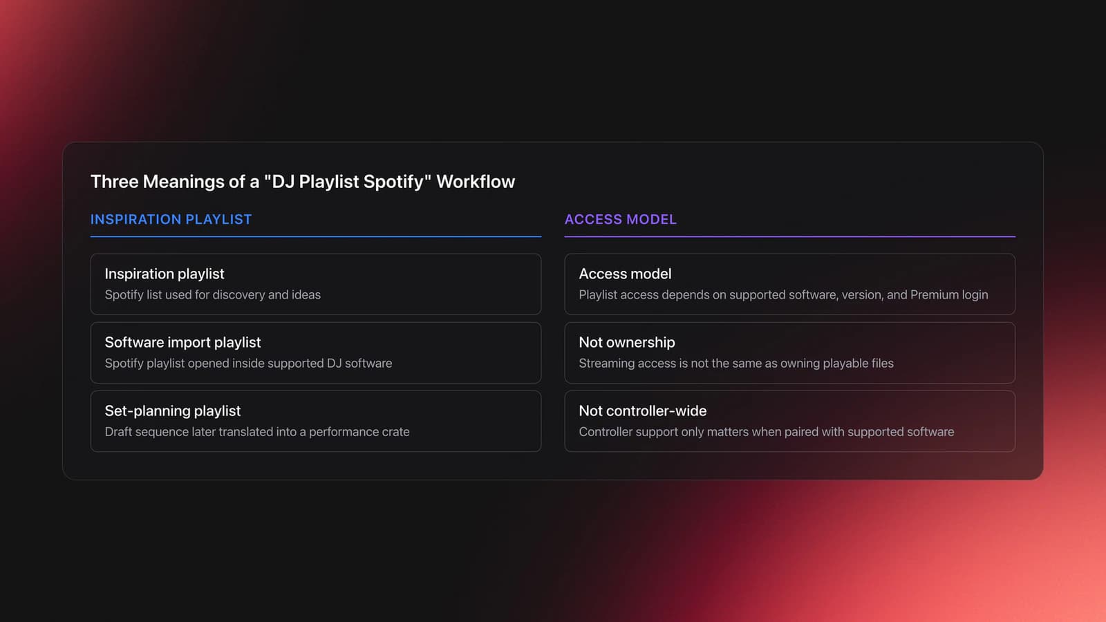 Comparison card showing three meanings of DJ Playlist Spotify and the key limits around software access, ownership, and controller support