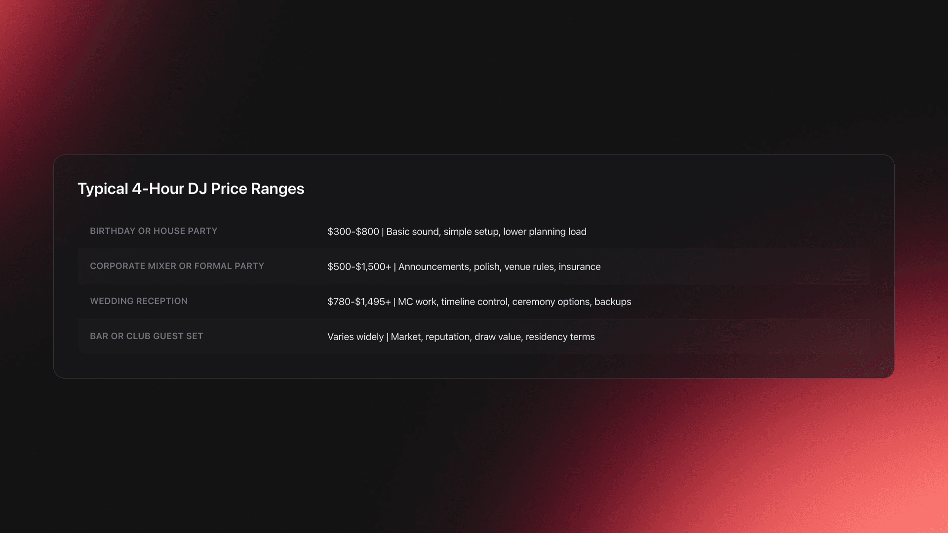 Table card comparing common 4-hour DJ price ranges by event type and what drives each quote