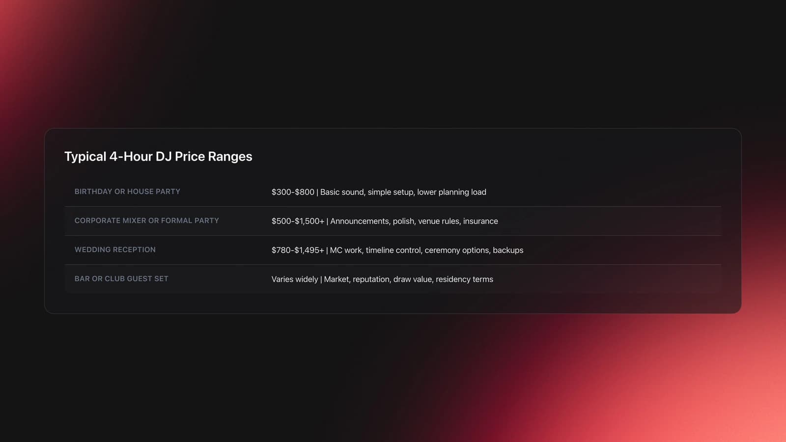 Table card comparing common 4-hour DJ price ranges by event type and what drives each quote