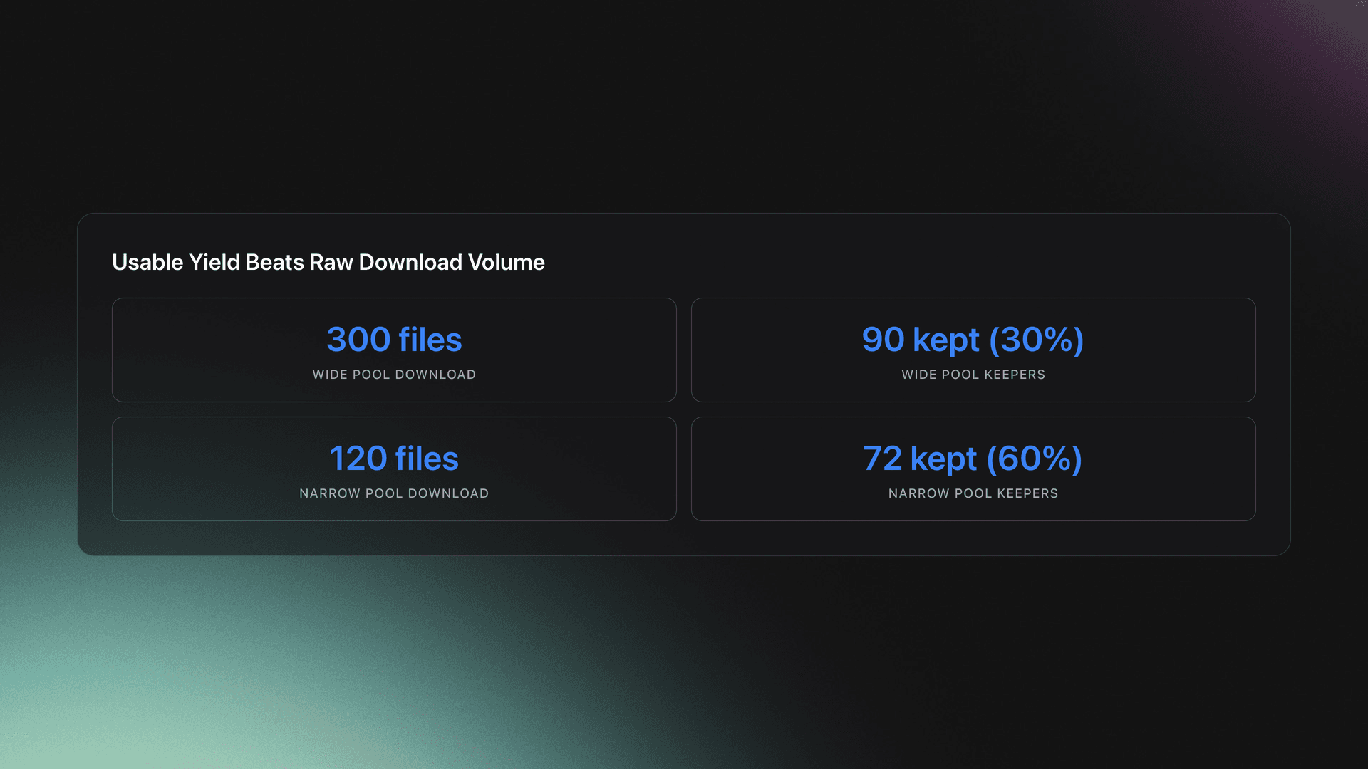 Stats grid comparing usable yield from a wide DJ pool versus a narrower better-fit pool