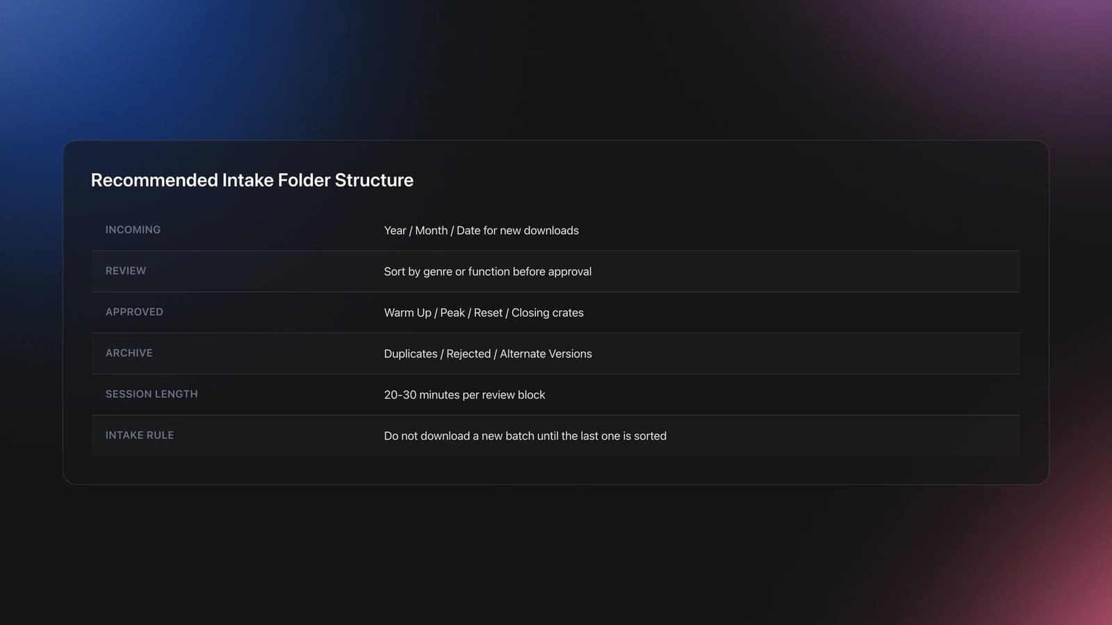 Table card showing a DJ music intake folder structure with incoming, review, approved, and archive stages plus routine rules