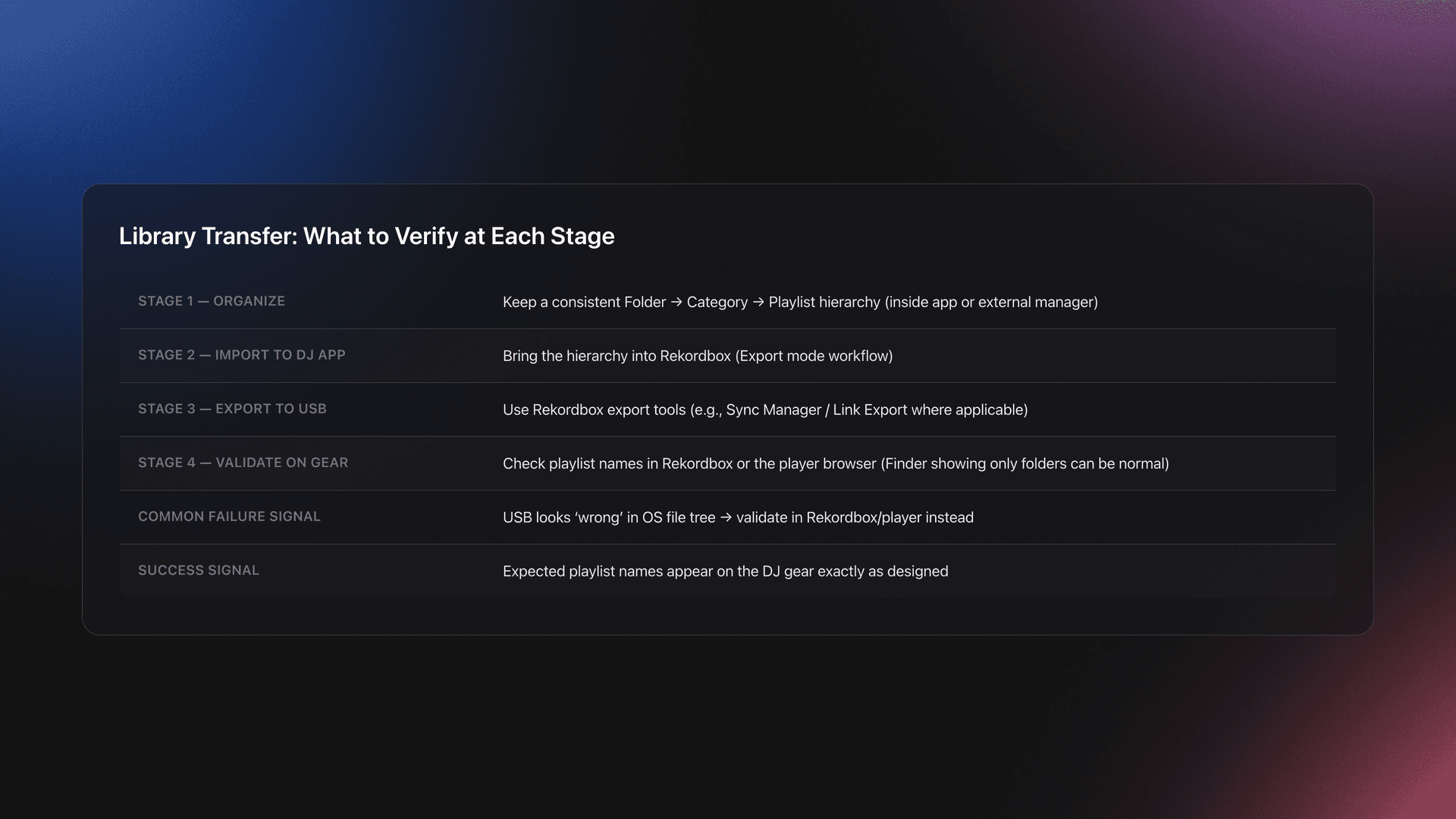 Table showing stages of exporting DJ playlists to software and USB, with what to verify at each stage and the key validation signal on gear.