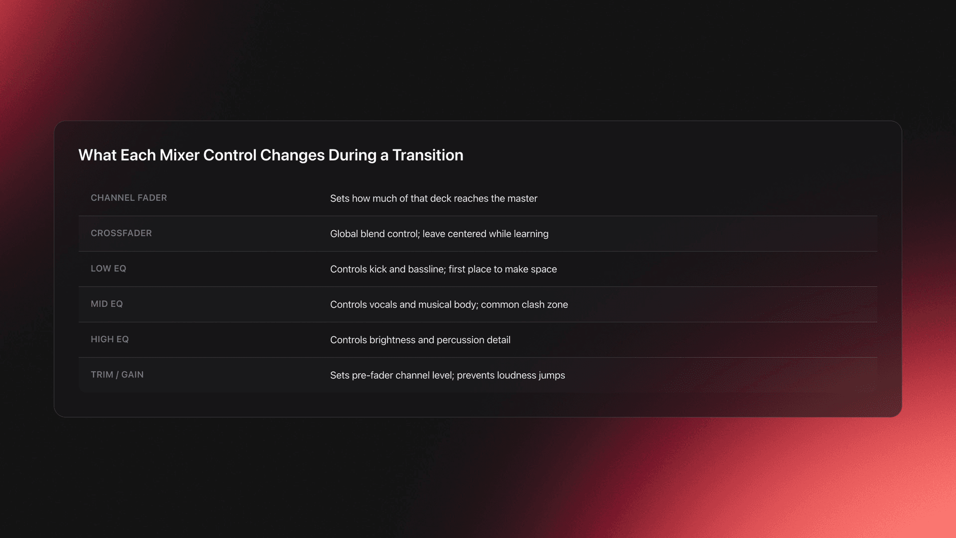 Table-style info card listing DJ mixer controls and what each one affects during transitions
