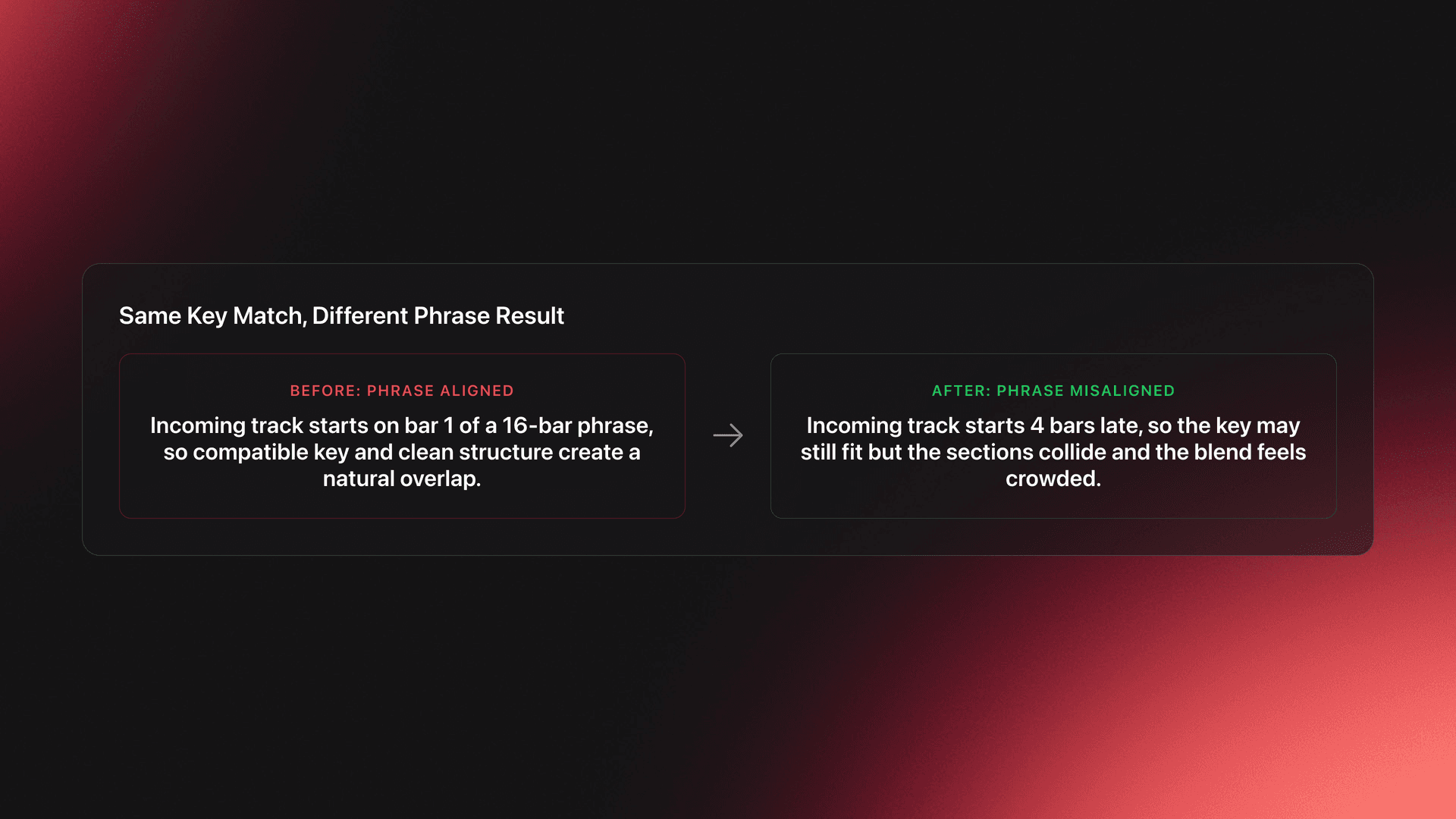 Before-and-after card showing how a harmonically compatible mix sounds clean when phrased correctly and crowded when phrased late