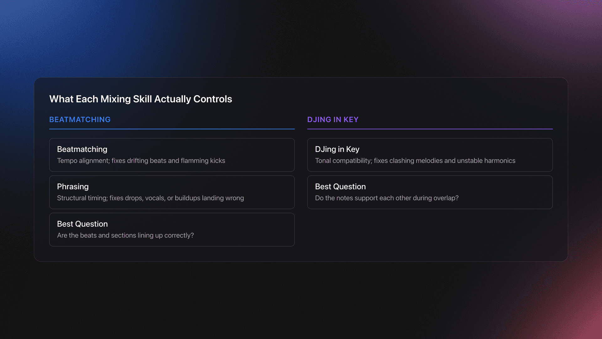 Comparison card contrasting beatmatching and phrasing with djing in key by control area, diagnostic question, and failure sound