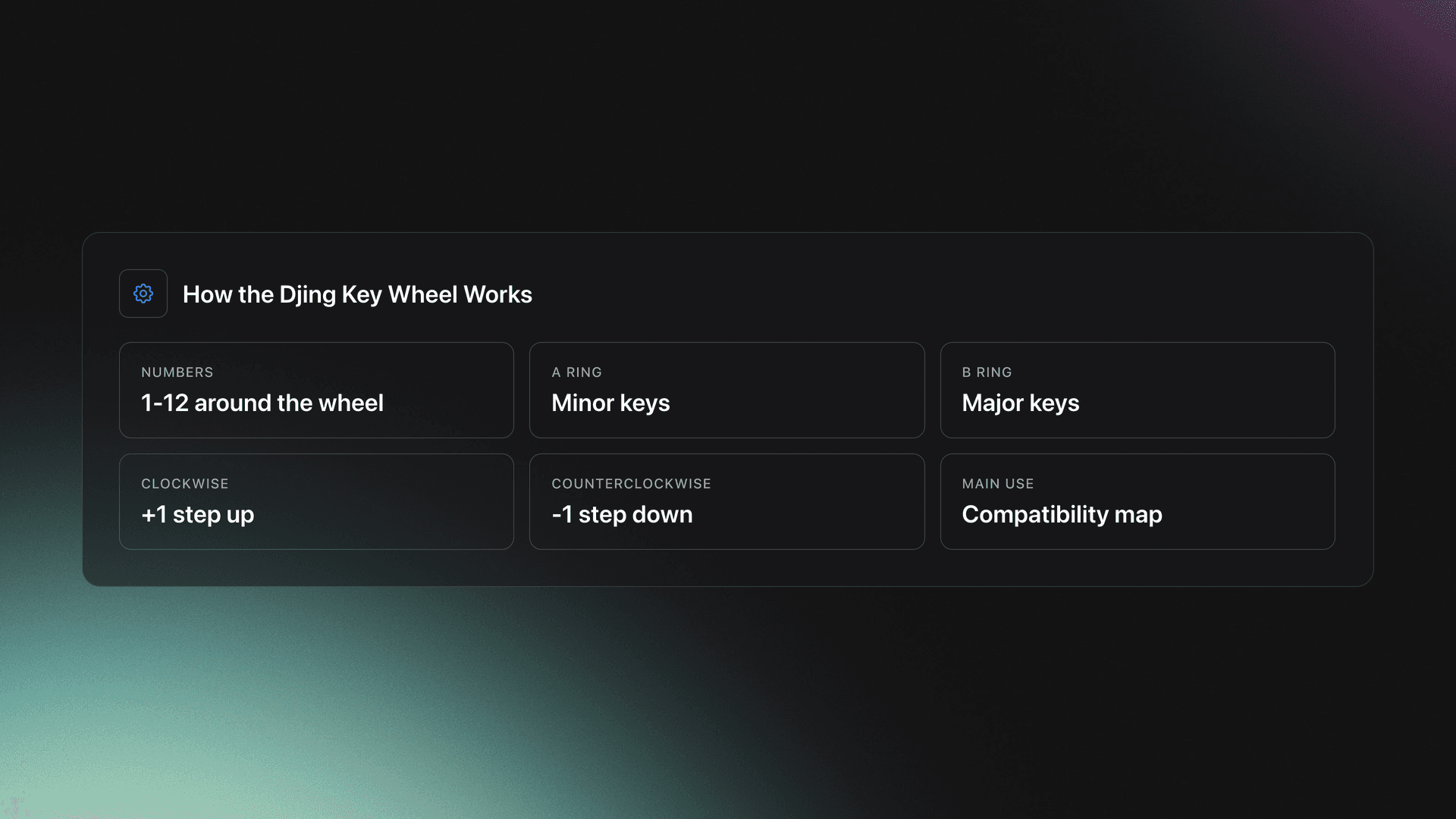 Specs card summarizing the djing key wheel with 1 to 12 numbers, A for minor, B for major, and clockwise or counterclockwise movement rules