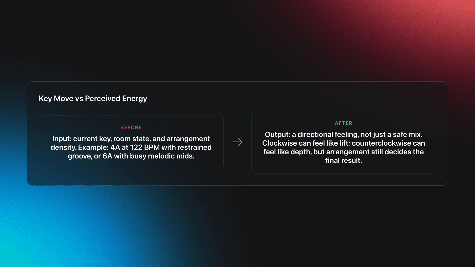 Before and after card showing how a djing key wheel move changes perceived momentum from room input and track arrangement to emotional output