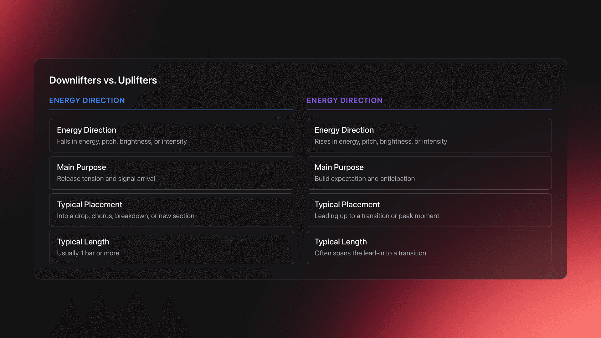 Side-by-side comparison card showing how downlifters differ from uplifters in direction, purpose, placement, and length