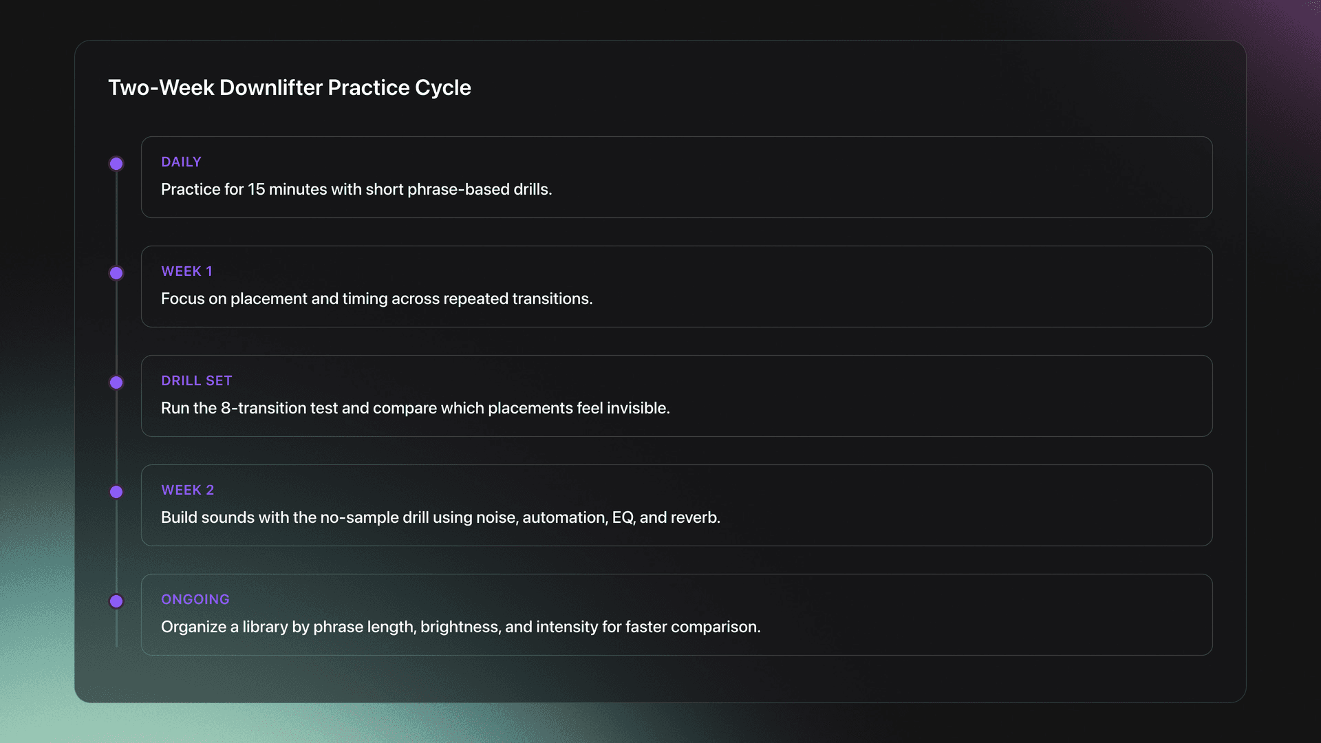 Timeline card showing a two-week practice cycle for downlifters with daily sessions, timing drills, sound design drills, and library organization