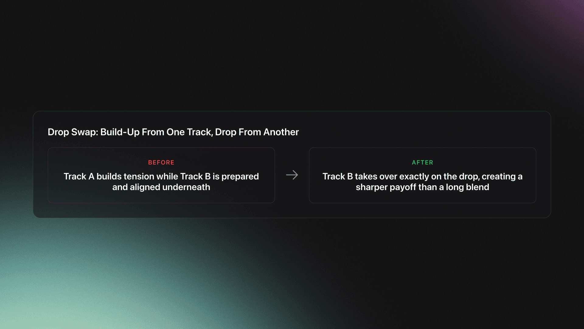 Before-and-after card showing that drop swap uses the build-up of one track and the drop of another track