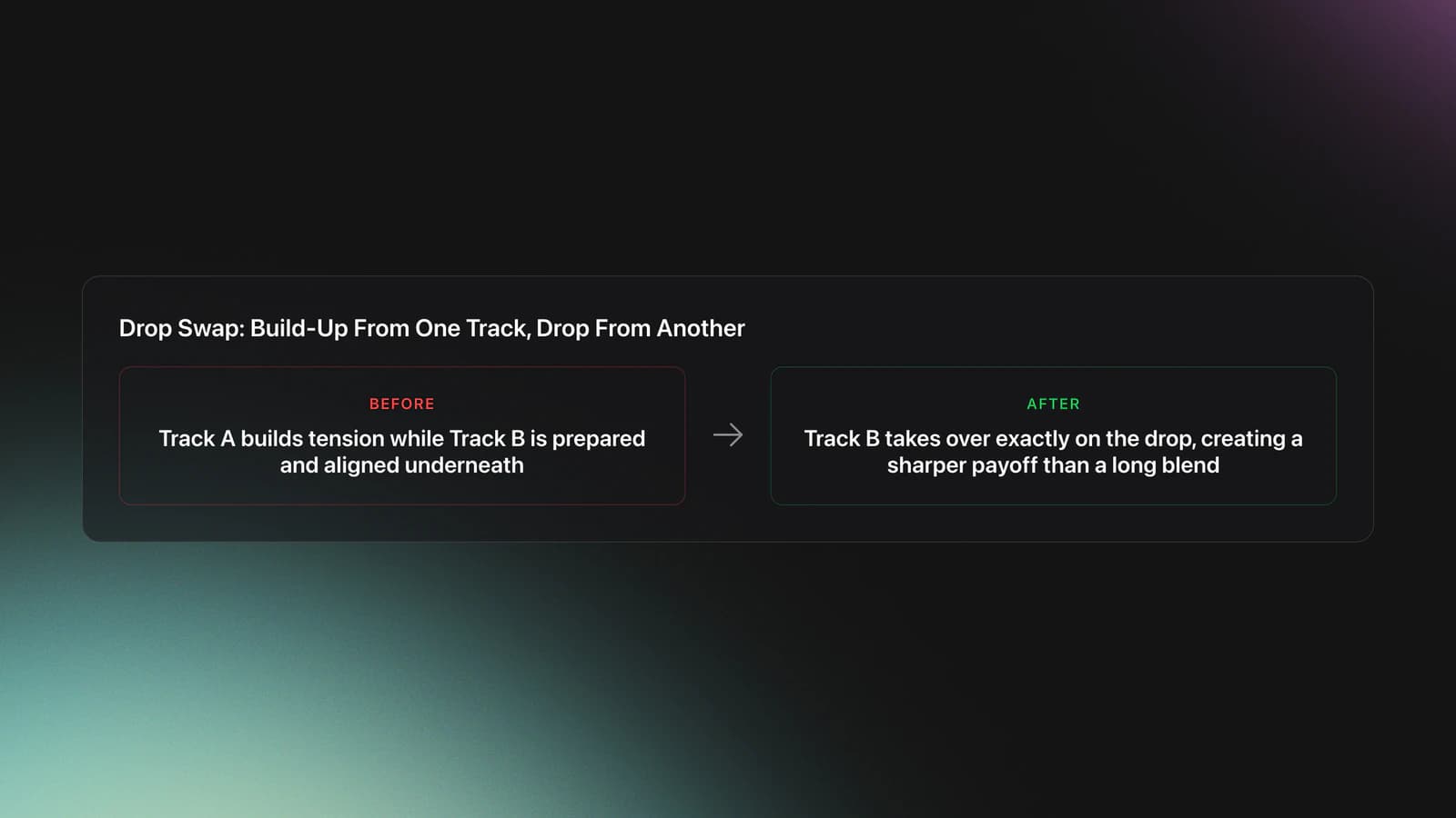 Before-and-after card showing that drop swap uses the build-up of one track and the drop of another track