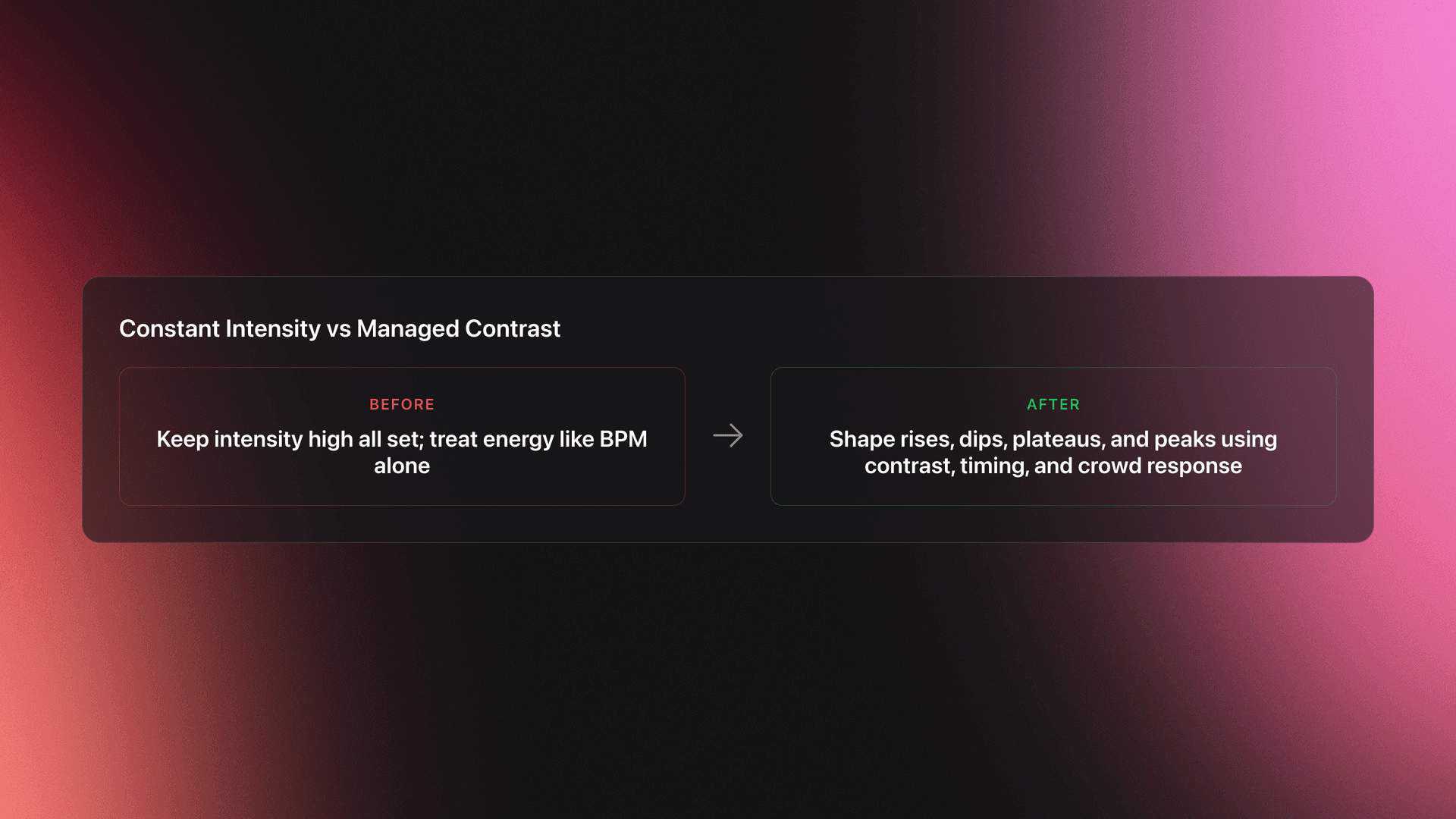 Before-and-after card showing the difference between constant high intensity and intentional energy management in a DJ set
