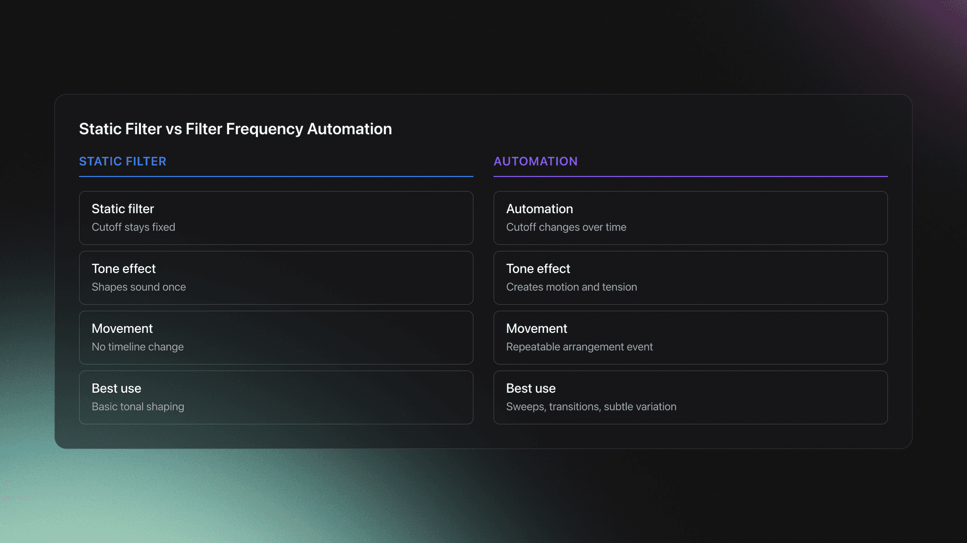 Side-by-side comparison of a static filter setting versus filter frequency automation over time