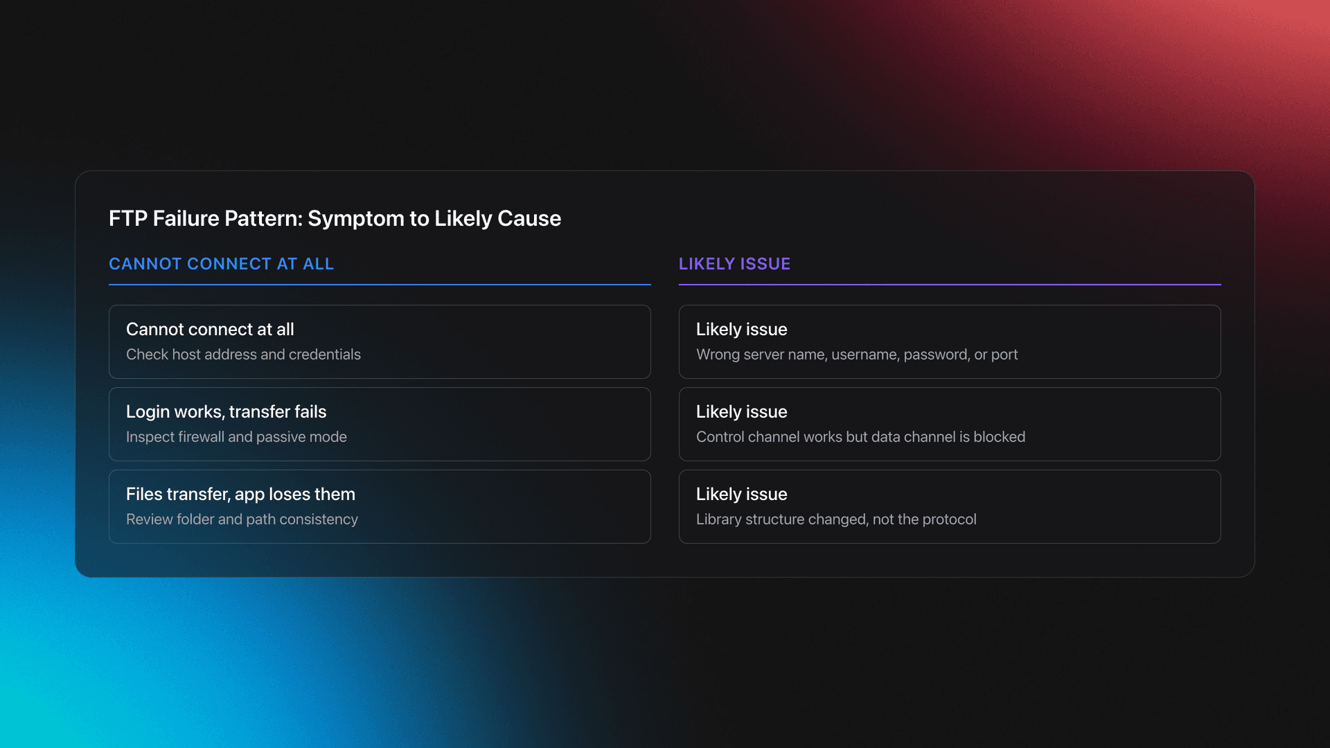 Comparison card mapping common FTP symptoms to their most likely causes