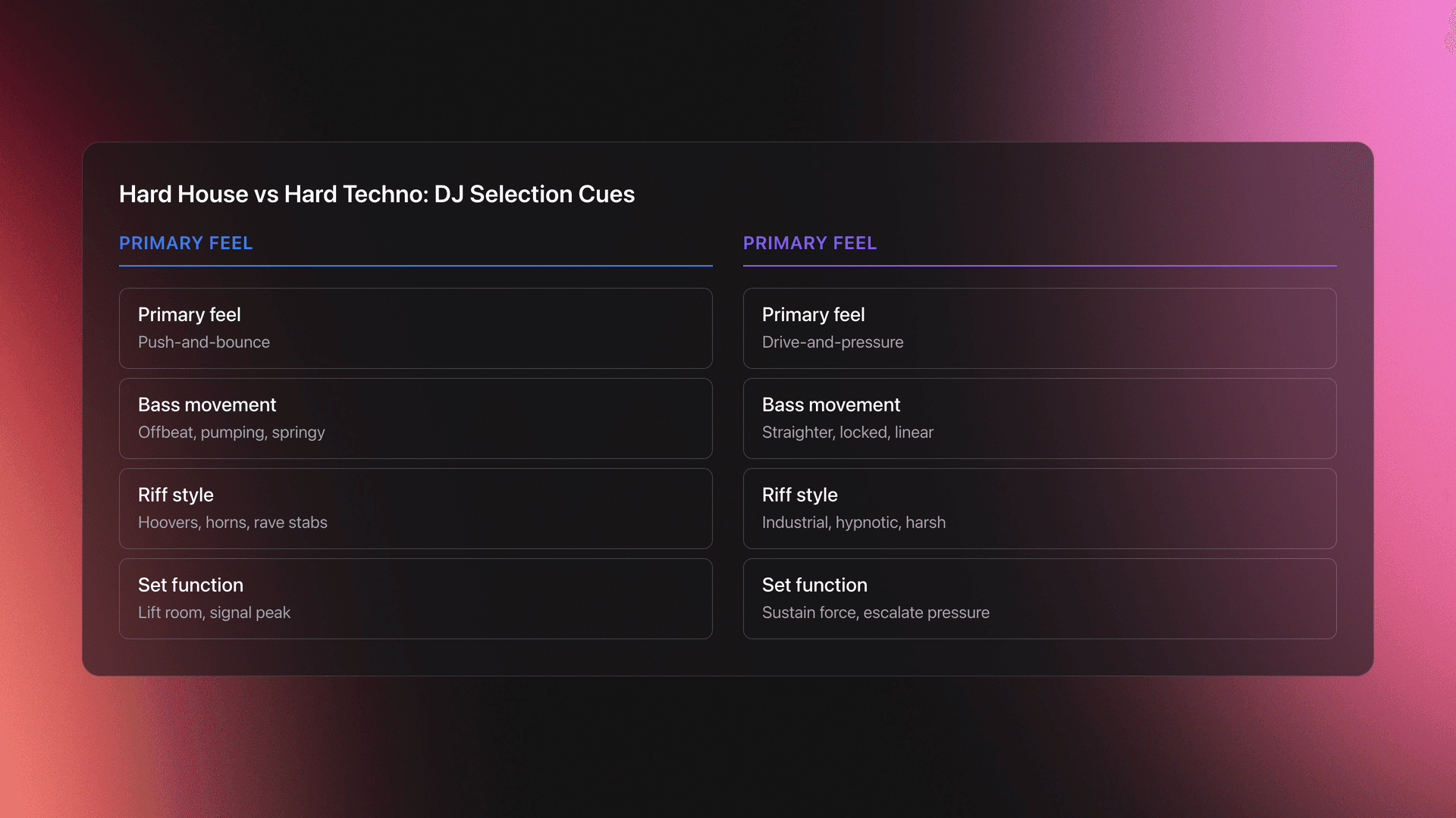 Side-by-side comparison card contrasting hard house and hard techno by feel, bass movement, riff style and set function