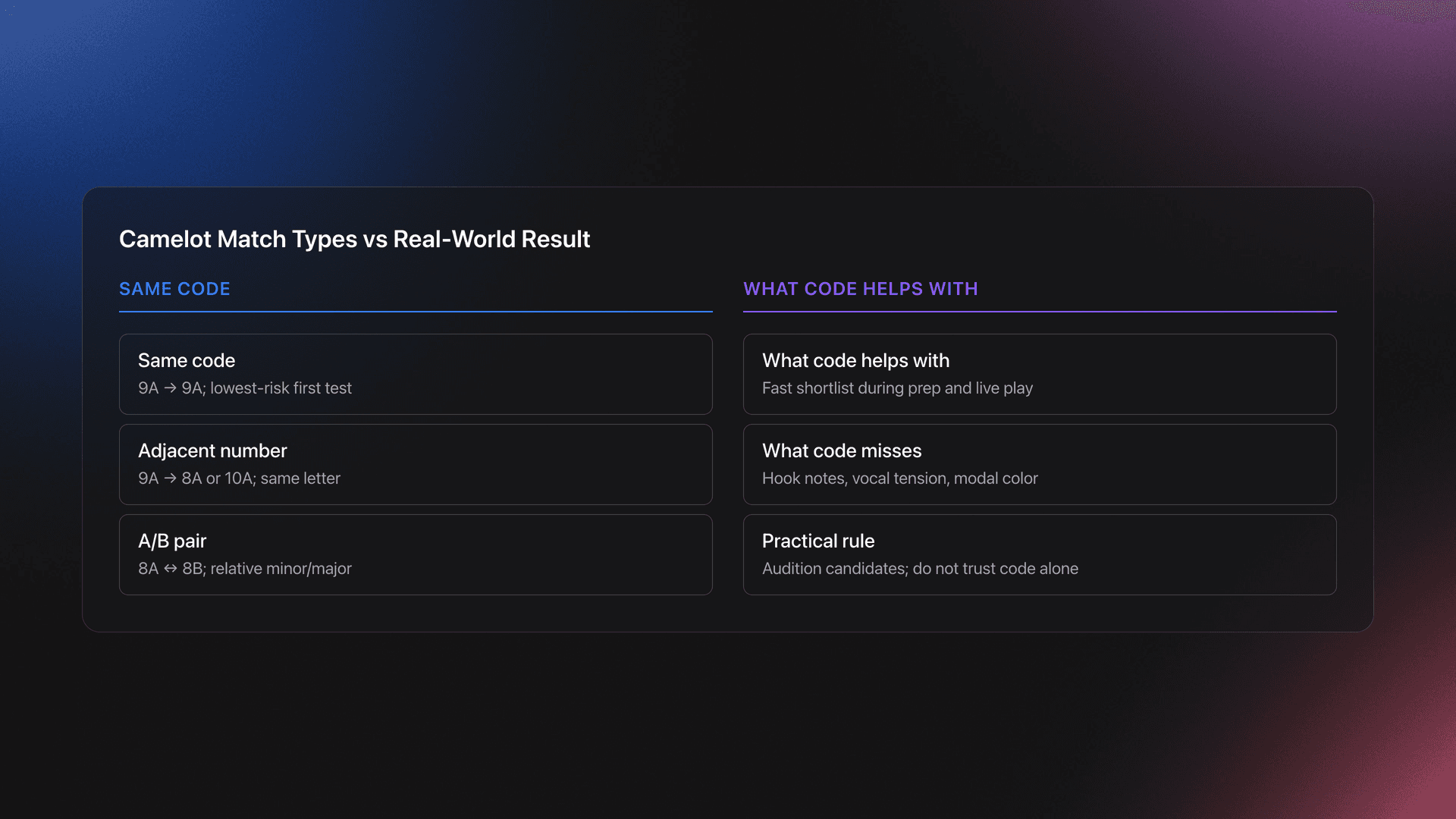 Side-by-side card comparing Camelot compatibility rules with their practical limitations in Rekordbox