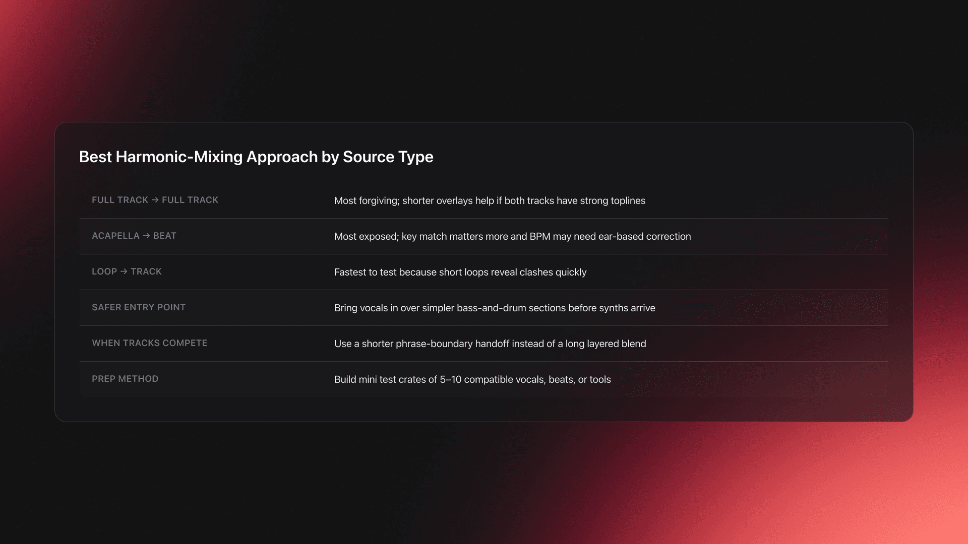 Table showing how harmonic-mixing strategy changes for full tracks, acapellas, loops, and transition prep